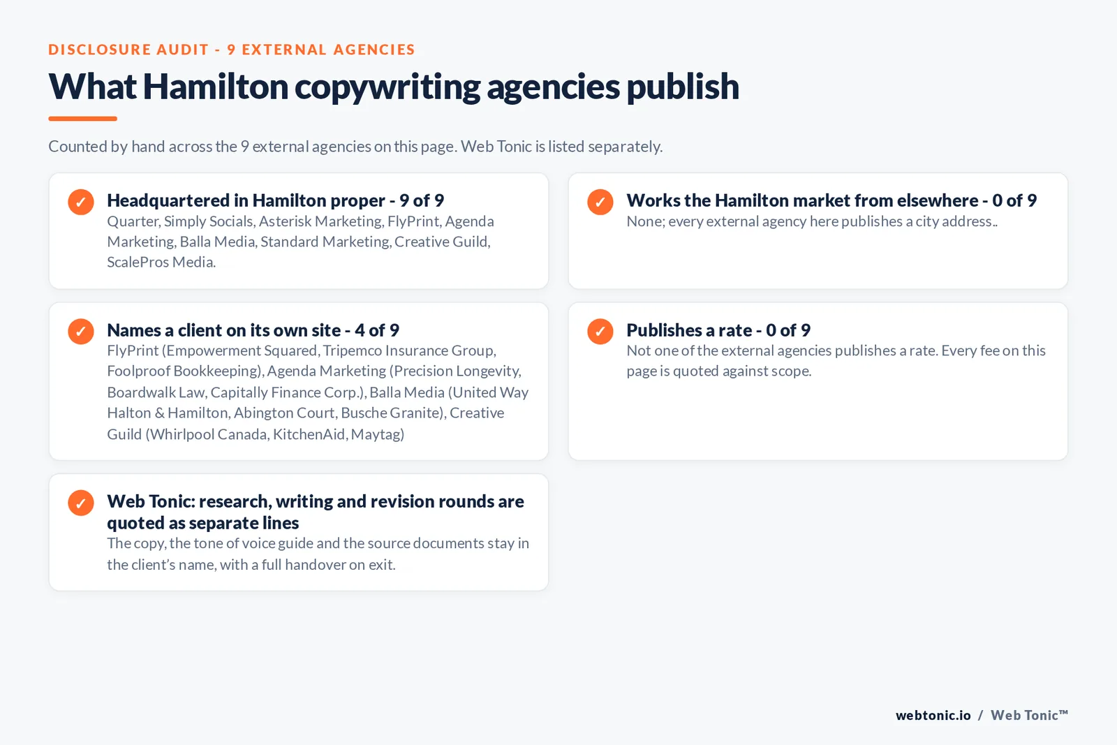 Disclosure checklist counted across the 9 external Hamilton copywriting agencies on this page: headquartered in Hamilton proper 9 of 9; working the Hamilton market from elsewhere 0 of 9; naming a client 4 of 9; publishing a rate 0 of 9; and Web Tonic quoting each workstream as a separate line