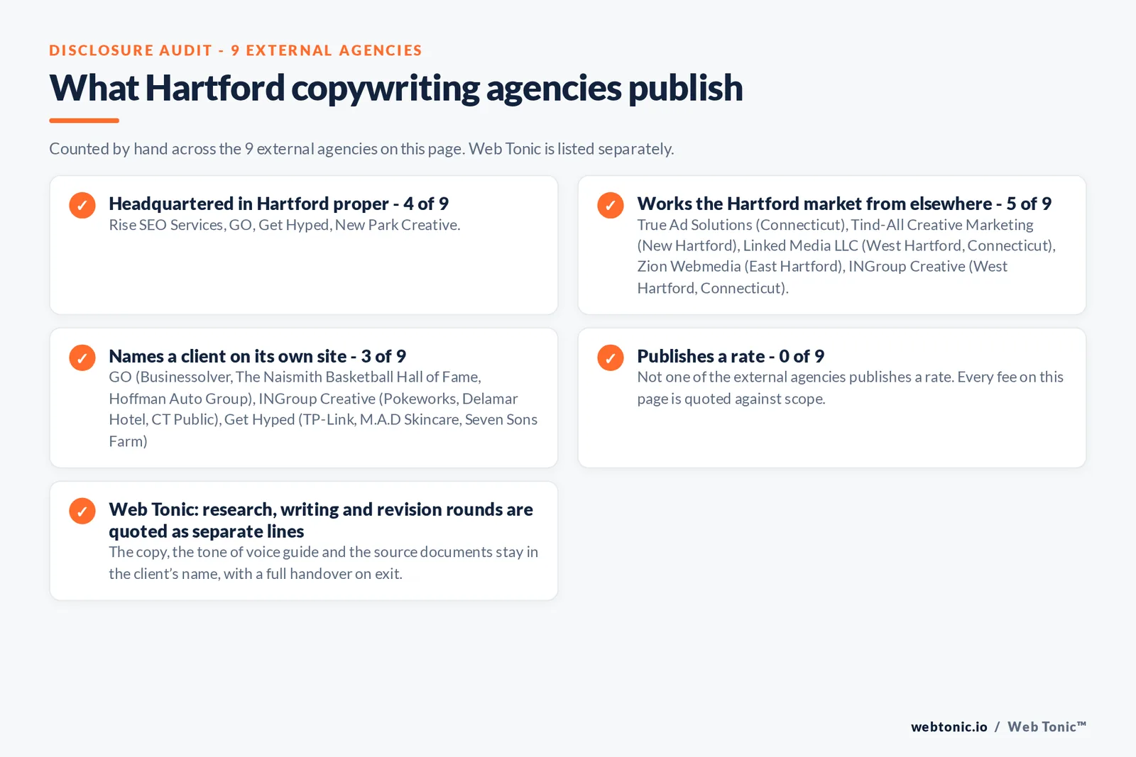 Disclosure checklist counted across the 9 external Hartford copywriting agencies on this page: headquartered in Hartford proper 4 of 9; working the Hartford market from elsewhere 5 of 9 (True Ad Solutions from Connecticut, Tind-All Creative Marketing from New Hartford, Linked Media LLC from West Hartford, Connecticut, Zion Webmedia from East Hartford, INGroup Creative from West Hartford, Connecticut); naming a client 3 of 9; publishing a rate 0 of 9; and Web Tonic quoting each workstream as a separate line