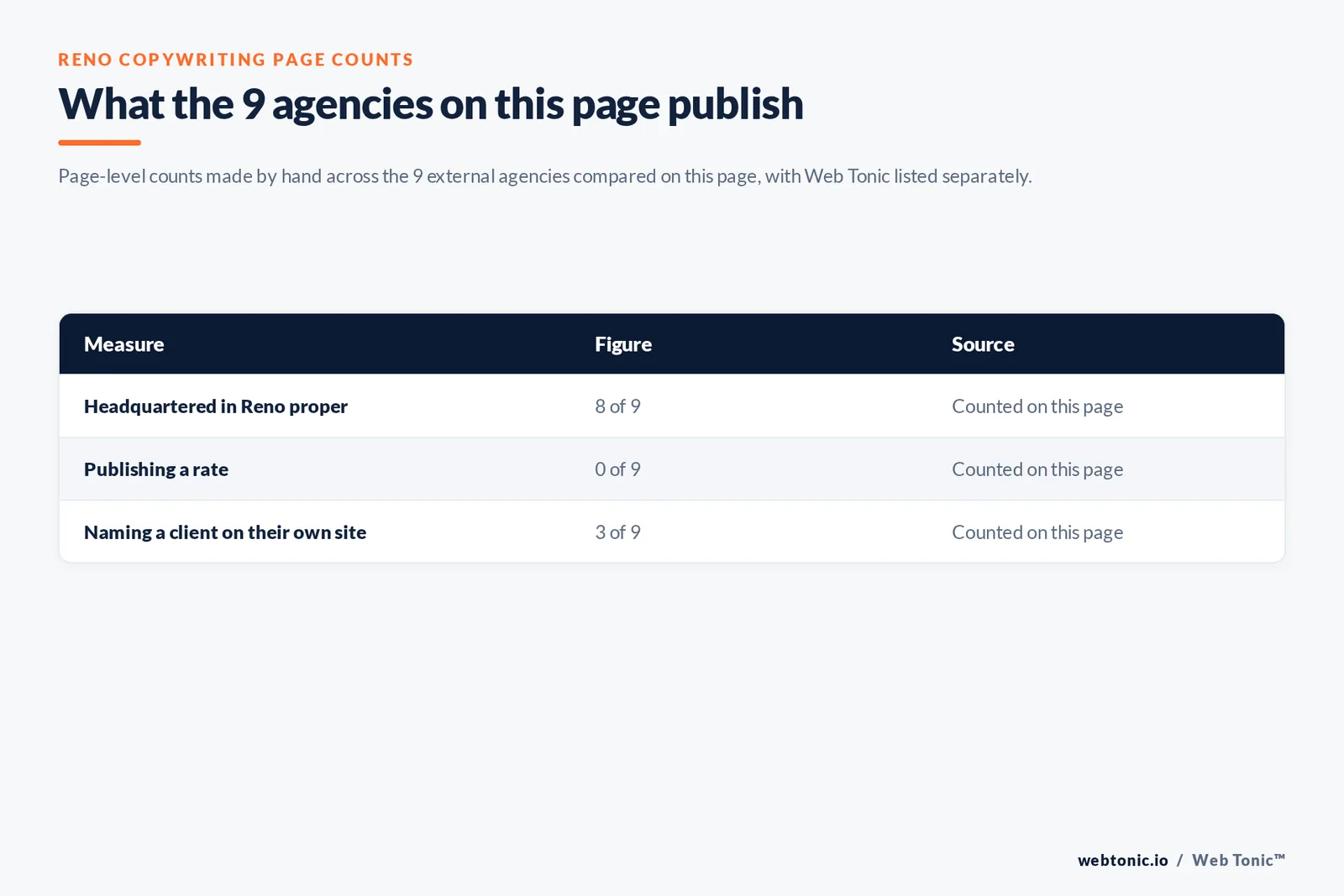 Table of the copywriting figures cited on this Reno page: agencies headquartered in Reno proper at 8 of 9; publishing a rate at 0 of 9; naming a client on their own site at 3 of 9, all counted by hand on this page
