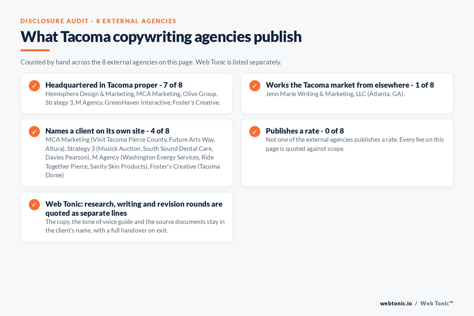 Disclosure checklist counted across the 8 external Tacoma copywriting agencies on this page: headquartered in Tacoma proper 7 of 8; working the Tacoma market from elsewhere 1 of 8 (Jenn Marie Writing & Marketing, LLC from Atlanta, GA); naming a client 4 of 8; publishing a rate 0 of 8; and Web Tonic quoting each workstream as a separate line