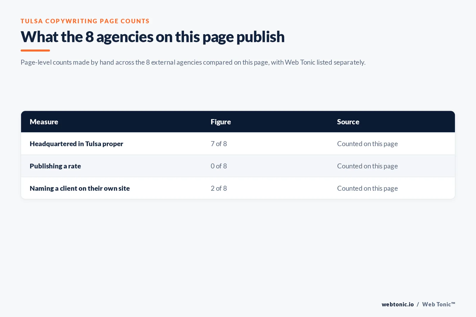 Table of the copywriting figures cited on this Tulsa page: agencies headquartered in Tulsa proper at 7 of 8; publishing a rate at 0 of 8; naming a client on their own site at 2 of 8, all counted by hand on this page