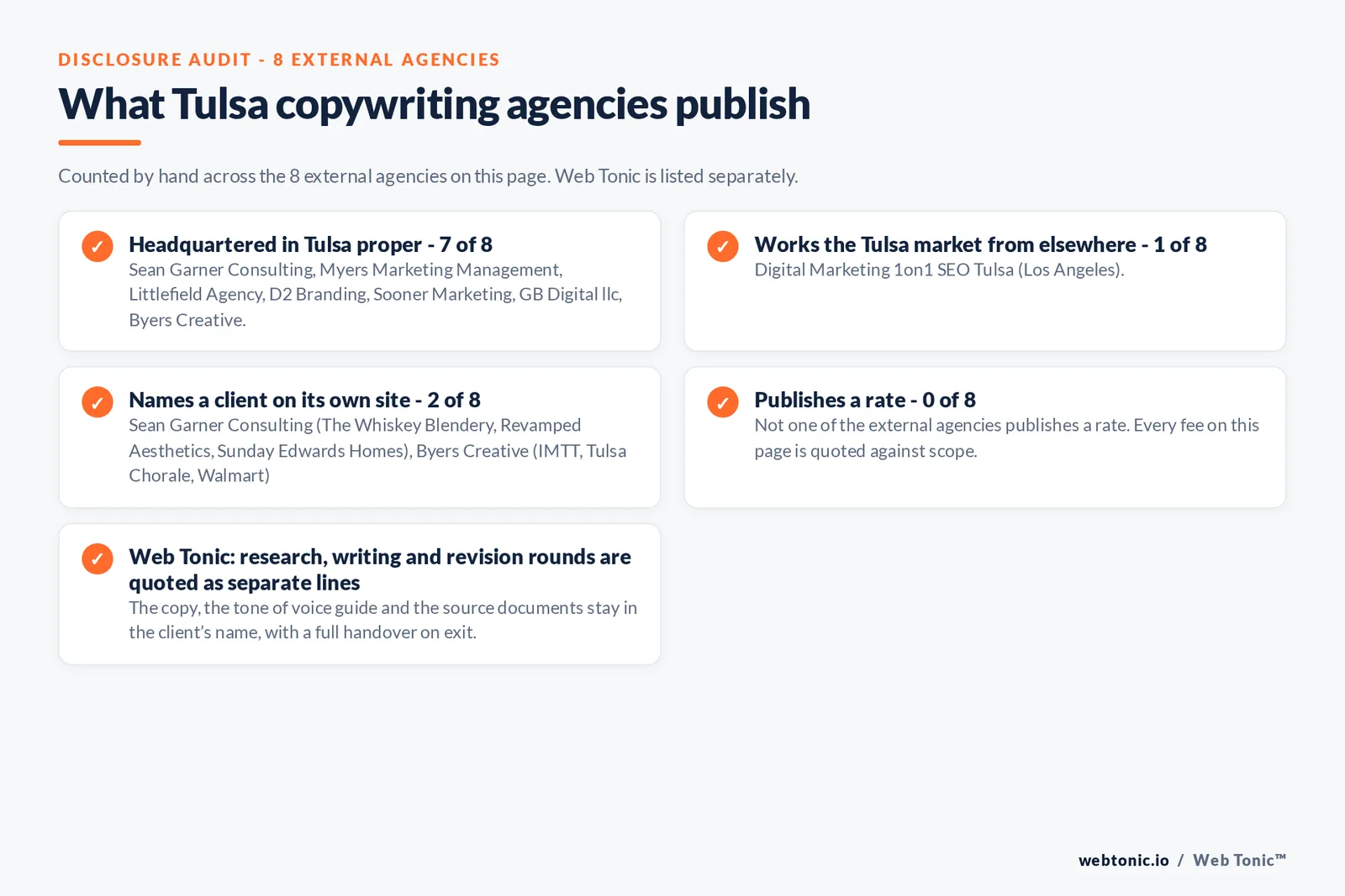 Disclosure checklist counted across the 8 external Tulsa copywriting agencies on this page: headquartered in Tulsa proper 7 of 8; working the Tulsa market from elsewhere 1 of 8 (Digital Marketing 1on1 SEO Tulsa from Los Angeles); naming a client 2 of 8; publishing a rate 0 of 8; and Web Tonic quoting each workstream as a separate line