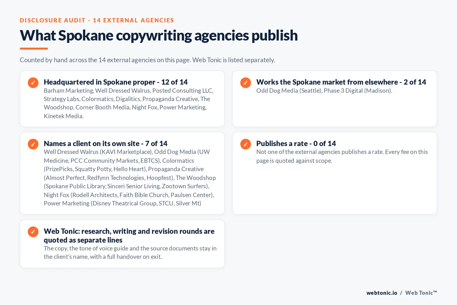 Disclosure checklist counted across the 14 external Spokane copywriting agencies on this page: headquartered in Spokane proper 12 of 14; working the Spokane market from elsewhere 2 of 14 (Odd Dog Media from Seattle, Phase 3 Digital from Madison); naming a client 7 of 14; publishing a rate 0 of 14; and Web Tonic quoting each workstream as a separate line