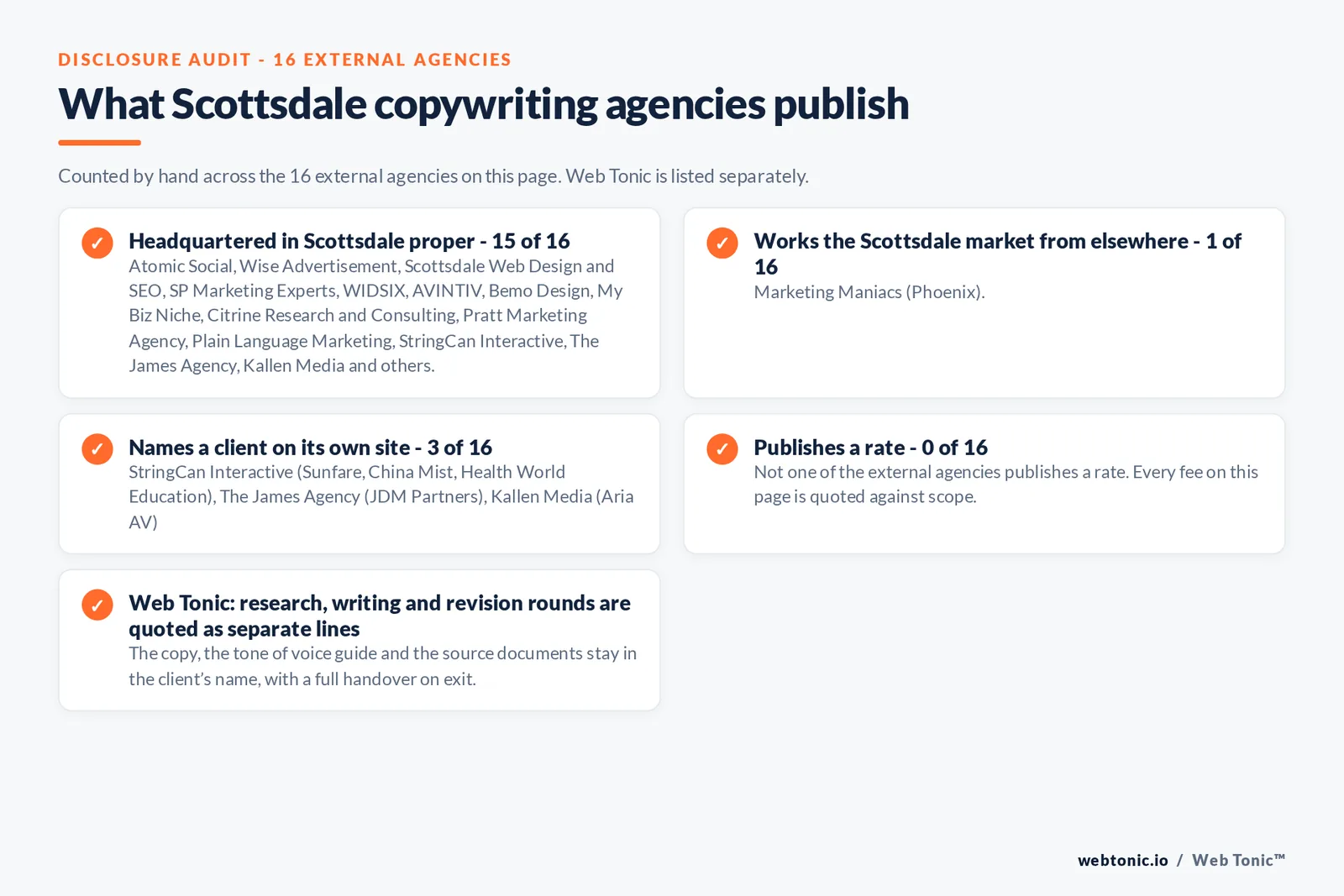 Disclosure checklist counted across the 16 external Scottsdale copywriting agencies on this page: headquartered in Scottsdale proper 15 of 16; working the Scottsdale market from elsewhere 1 of 16 (Marketing Maniacs from Phoenix); naming a client 3 of 16; publishing a rate 0 of 16; and Web Tonic quoting each workstream as a separate line