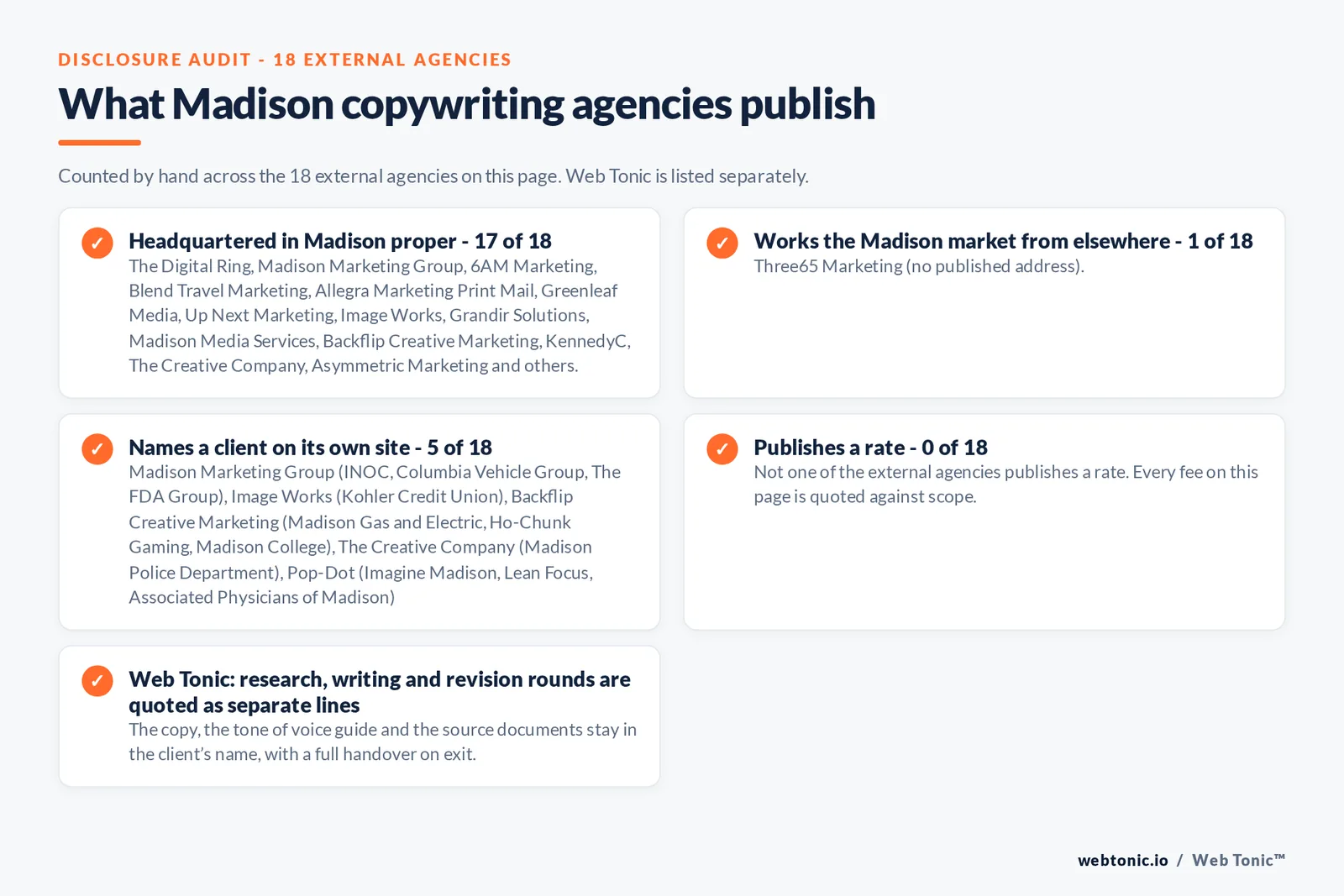 Disclosure checklist counted across the 18 external Madison copywriting agencies on this page: headquartered in Madison proper 17 of 18; working the Madison market from elsewhere 1 of 18 (Three65 Marketing from no published address); naming a client 5 of 18; publishing a rate 0 of 18; and Web Tonic quoting each workstream as a separate line
