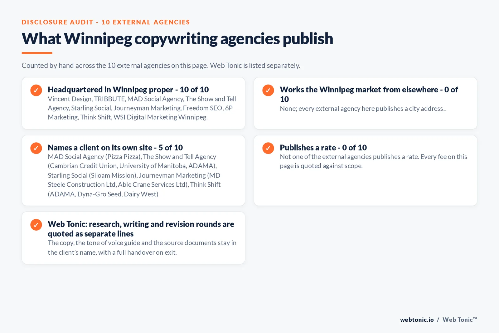 Disclosure checklist counted across the 10 external Winnipeg copywriting agencies on this page: headquartered in Winnipeg proper 10 of 10; working the Winnipeg market from elsewhere 0 of 10; naming a client 5 of 10; publishing a rate 0 of 10; and Web Tonic quoting each workstream as a separate line
