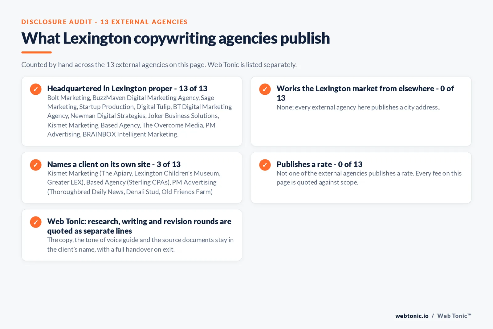 Disclosure checklist counted across the 13 external Lexington copywriting agencies on this page: headquartered in Lexington proper 13 of 13; working the Lexington market from elsewhere 0 of 13; naming a client 3 of 13; publishing a rate 0 of 13; and Web Tonic quoting each workstream as a separate line
