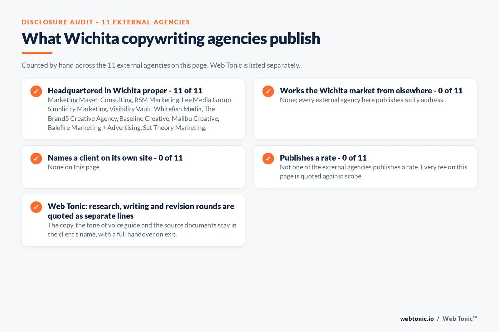 Disclosure checklist counted across the 11 external Wichita copywriting agencies on this page: headquartered in Wichita proper 11 of 11; working the Wichita market from elsewhere 0 of 11; naming a client 0 of 11; publishing a rate 0 of 11; and Web Tonic quoting each workstream as a separate line