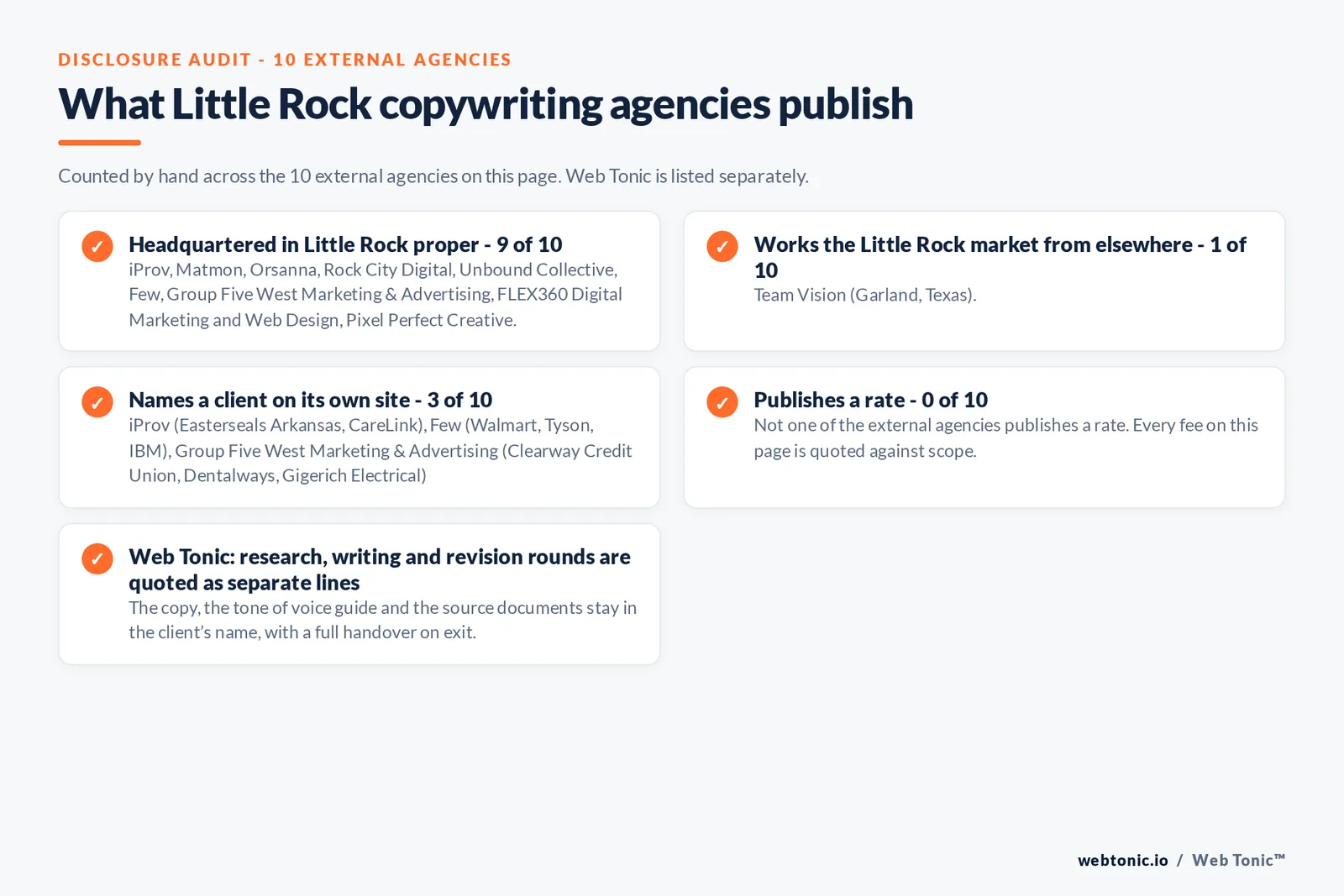 Disclosure checklist counted across the 10 external Little Rock copywriting agencies on this page: headquartered in Little Rock proper 9 of 10; working the Little Rock market from elsewhere 1 of 10 (Team Vision from Garland, Texas); naming a client 3 of 10; publishing a rate 0 of 10; and Web Tonic quoting each workstream as a separate line