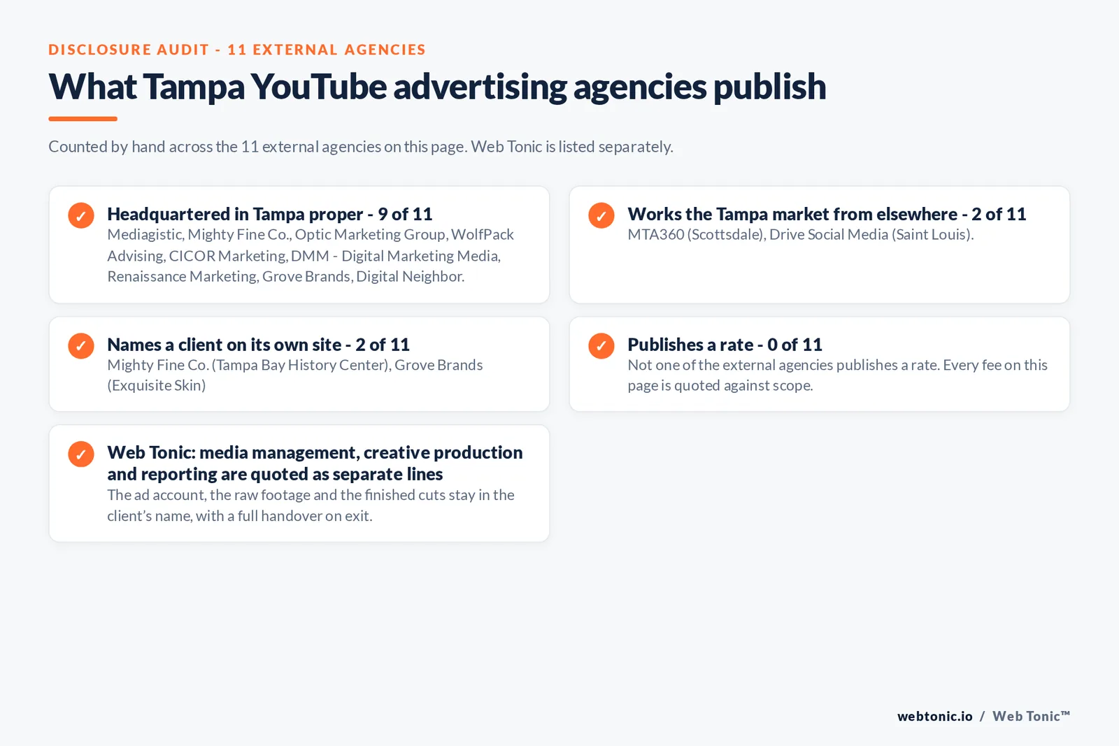 Disclosure checklist counted across the 11 external Tampa YouTube advertising agencies on this page: headquartered in Tampa proper 9 of 11; working the Tampa market from elsewhere 2 of 11 (MTA360 from Scottsdale, Drive Social Media from Saint Louis); naming a client 2 of 11; publishing a rate 0 of 11; and Web Tonic quoting each workstream as a separate line