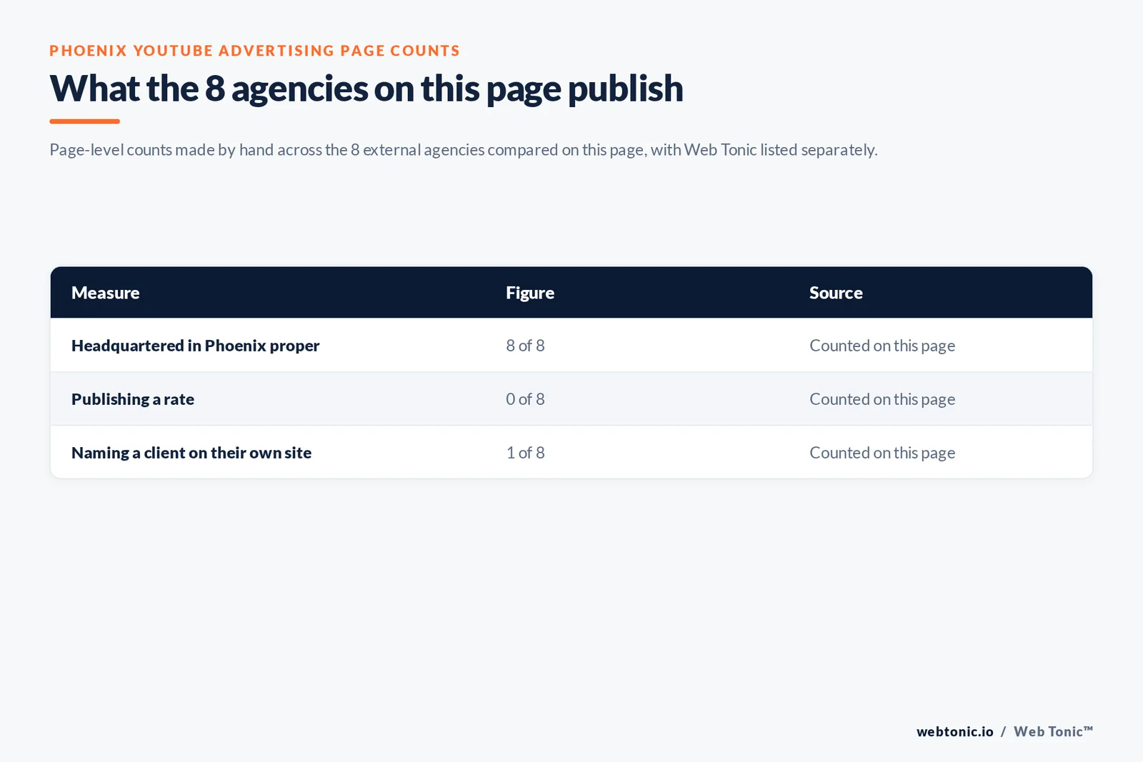Table of the YouTube advertising figures cited on this Phoenix page: agencies headquartered in Phoenix proper at 8 of 8; publishing a rate at 0 of 8; naming a client on their own site at 1 of 8, all counted by hand on this page