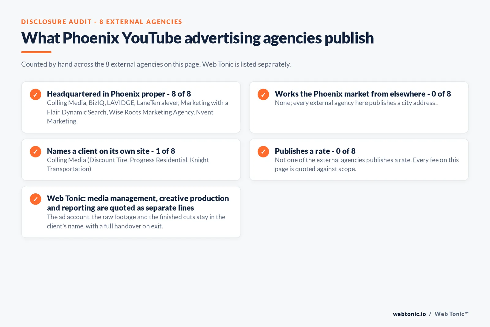 Disclosure checklist counted across the 8 external Phoenix YouTube advertising agencies on this page: headquartered in Phoenix proper 8 of 8; working the Phoenix market from elsewhere 0 of 8; naming a client 1 of 8; publishing a rate 0 of 8; and Web Tonic quoting each workstream as a separate line