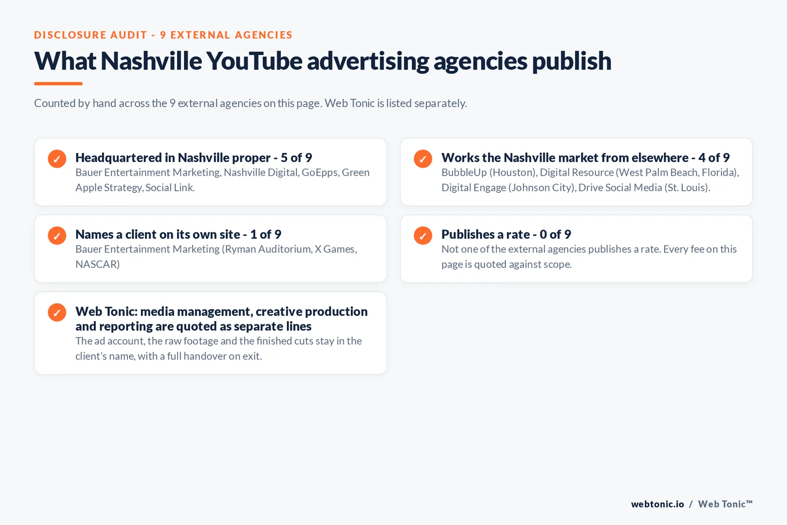 Disclosure checklist counted across the 9 external Nashville YouTube advertising agencies on this page: headquartered in Nashville proper 5 of 9; working the Nashville market from elsewhere 4 of 9 (BubbleUp from Houston, Digital Resource from West Palm Beach, Florida, Digital Engage from Johnson City, Drive Social Media from St. Louis); naming a client 1 of 9; publishing a rate 0 of 9; and Web Tonic quoting each workstream as a separate line