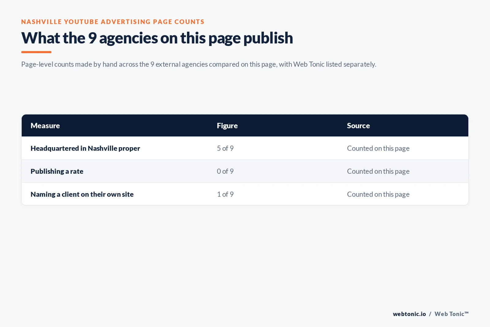 Table of the YouTube advertising figures cited on this Nashville page: agencies headquartered in Nashville proper at 5 of 9; publishing a rate at 0 of 9; naming a client on their own site at 1 of 9, all counted by hand on this page