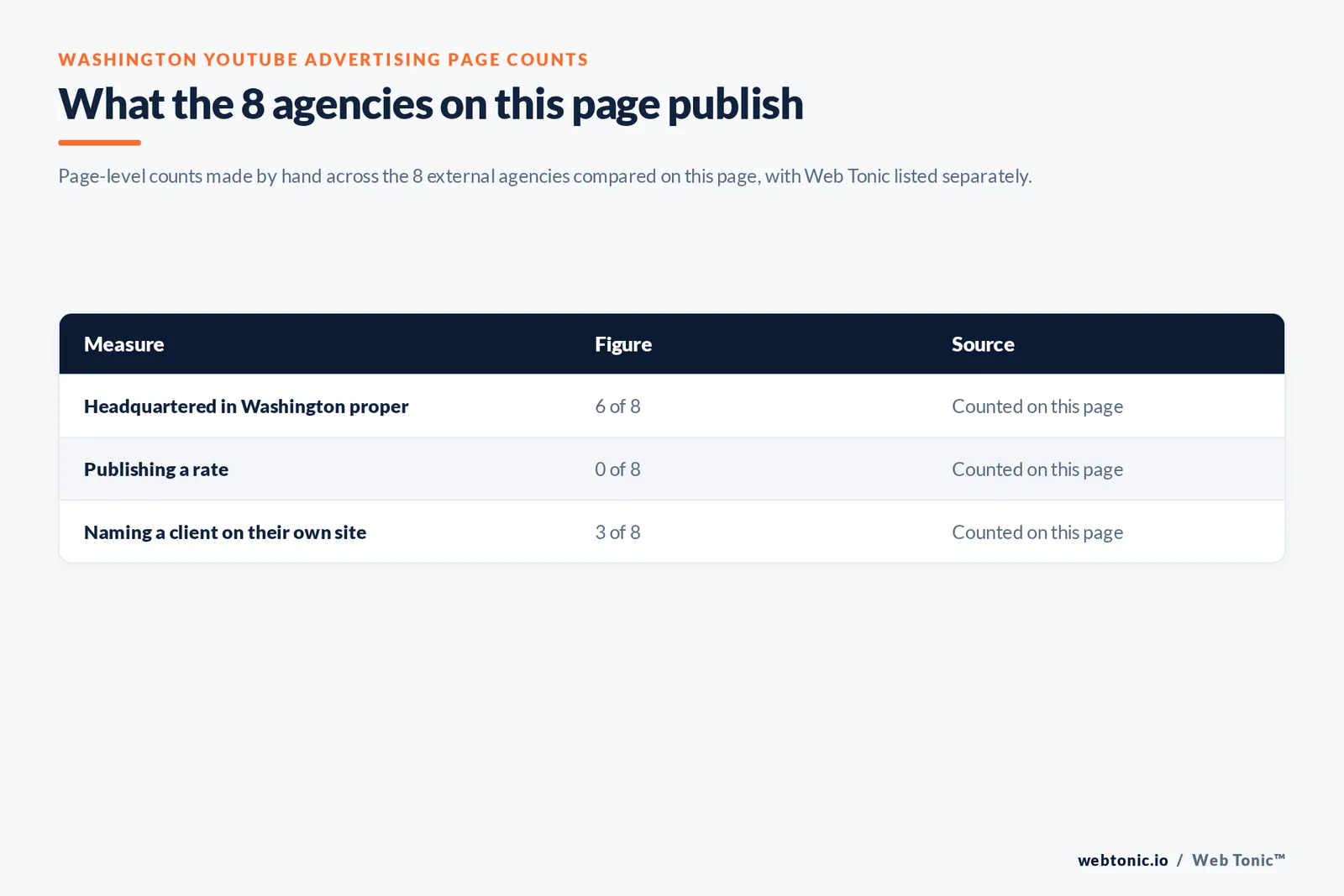 Table of the YouTube advertising figures cited on this Washington page: agencies headquartered in Washington proper at 6 of 8; publishing a rate at 0 of 8; naming a client on their own site at 3 of 8, all counted by hand on this page
