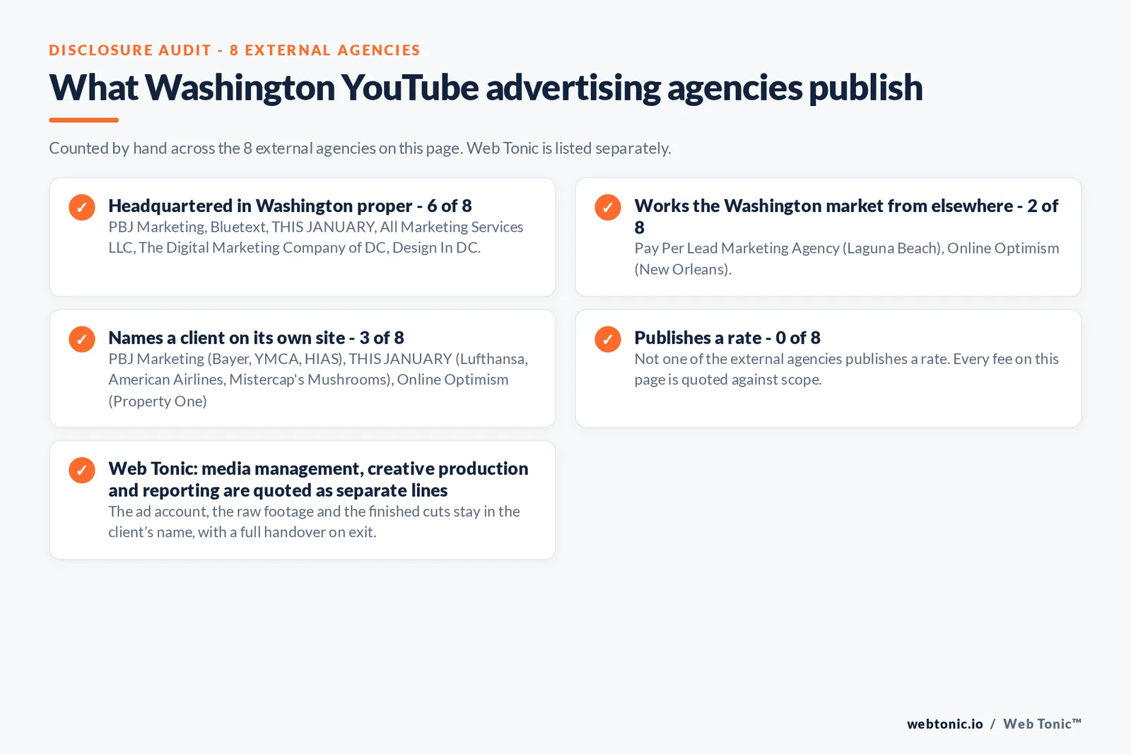 Disclosure checklist counted across the 8 external Washington YouTube advertising agencies on this page: headquartered in Washington proper 6 of 8; working the Washington market from elsewhere 2 of 8 (Pay Per Lead Marketing Agency from Laguna Beach, Online Optimism from New Orleans); naming a client 3 of 8; publishing a rate 0 of 8; and Web Tonic quoting each workstream as a separate line