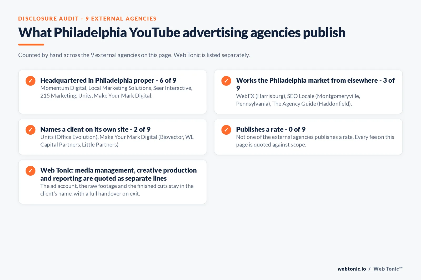 Disclosure checklist counted across the 9 external Philadelphia YouTube advertising agencies on this page: headquartered in Philadelphia proper 6 of 9; working the Philadelphia market from elsewhere 3 of 9 (WebFX from Harrisburg, SEO Locale from Montgomeryville, Pennsylvania, The Agency Guide from Haddonfield); naming a client 2 of 9; publishing a rate 0 of 9; and Web Tonic quoting each workstream as a separate line