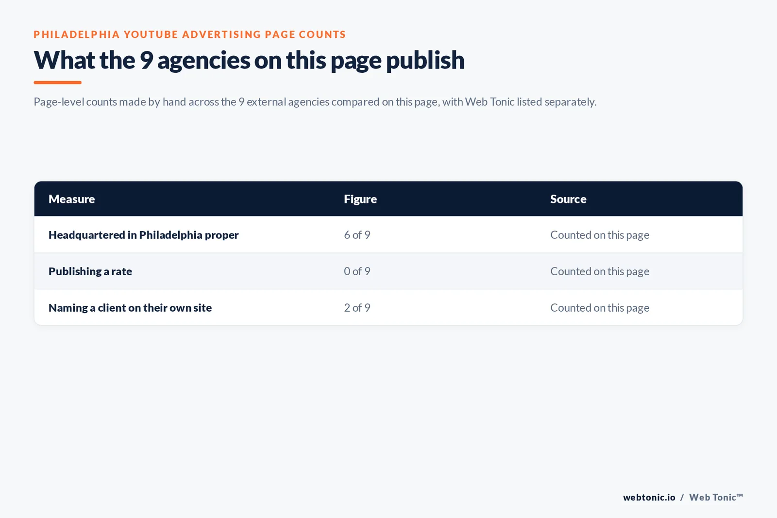 Table of the YouTube advertising figures cited on this Philadelphia page: agencies headquartered in Philadelphia proper at 6 of 9; publishing a rate at 0 of 9; naming a client on their own site at 2 of 9, all counted by hand on this page