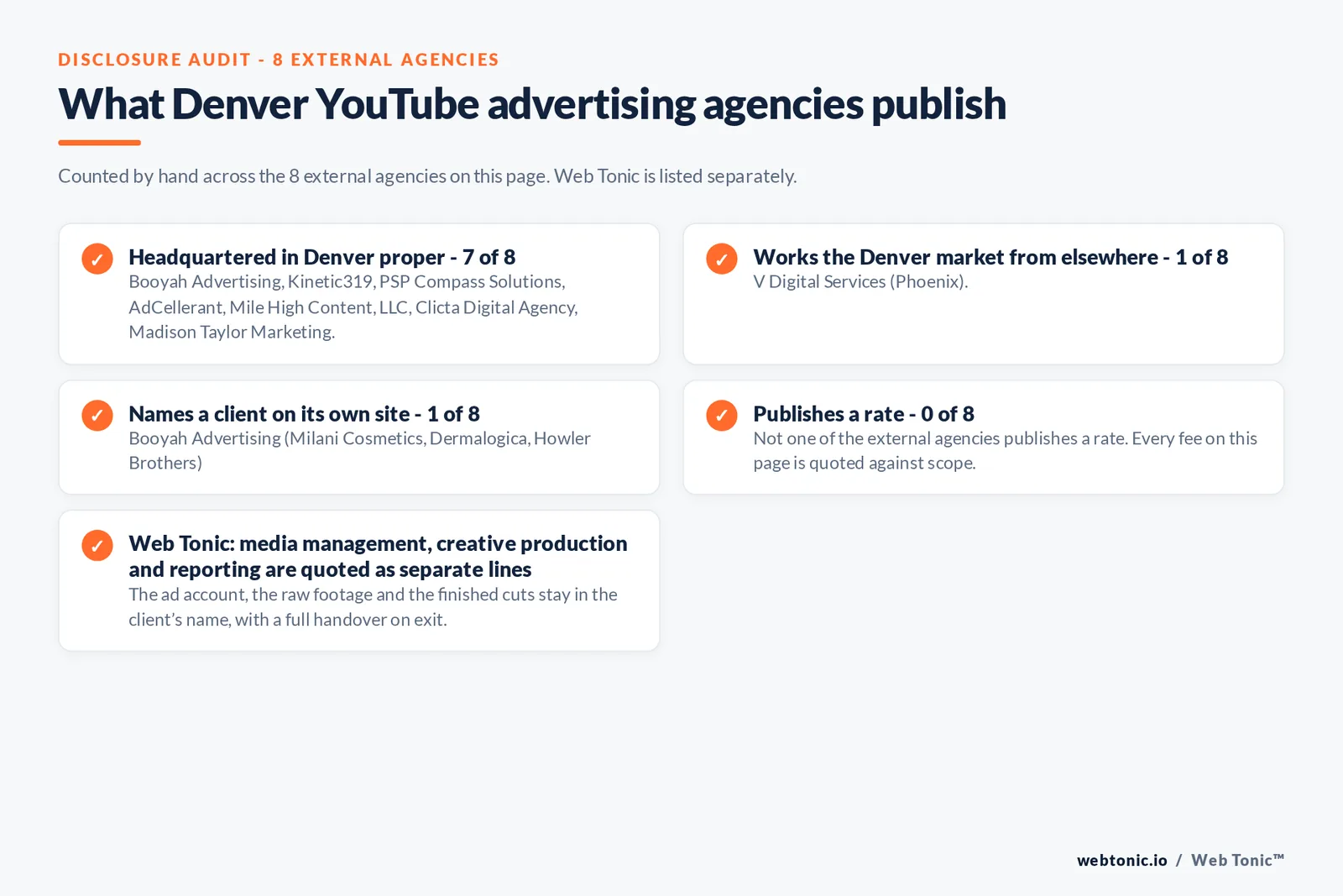 Disclosure checklist counted across the 8 external Denver YouTube advertising agencies on this page: headquartered in Denver proper 7 of 8; working the Denver market from elsewhere 1 of 8 (V Digital Services from Phoenix); naming a client 1 of 8; publishing a rate 0 of 8; and Web Tonic quoting each workstream as a separate line