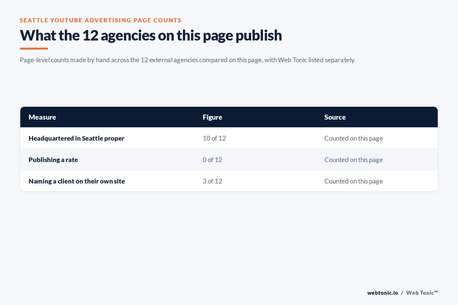 Table of the YouTube advertising figures cited on this Seattle page: agencies headquartered in Seattle proper at 10 of 12; publishing a rate at 0 of 12; naming a client on their own site at 3 of 12, all counted by hand on this page