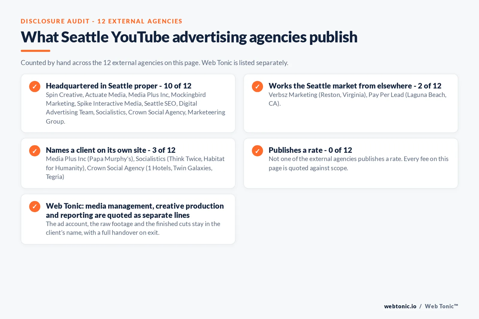Disclosure checklist counted across the 12 external Seattle YouTube advertising agencies on this page: headquartered in Seattle proper 10 of 12; working the Seattle market from elsewhere 2 of 12 (Verbsz Marketing from Reston, Virginia, Pay Per Lead from Laguna Beach, CA); naming a client 3 of 12; publishing a rate 0 of 12; and Web Tonic quoting each workstream as a separate line