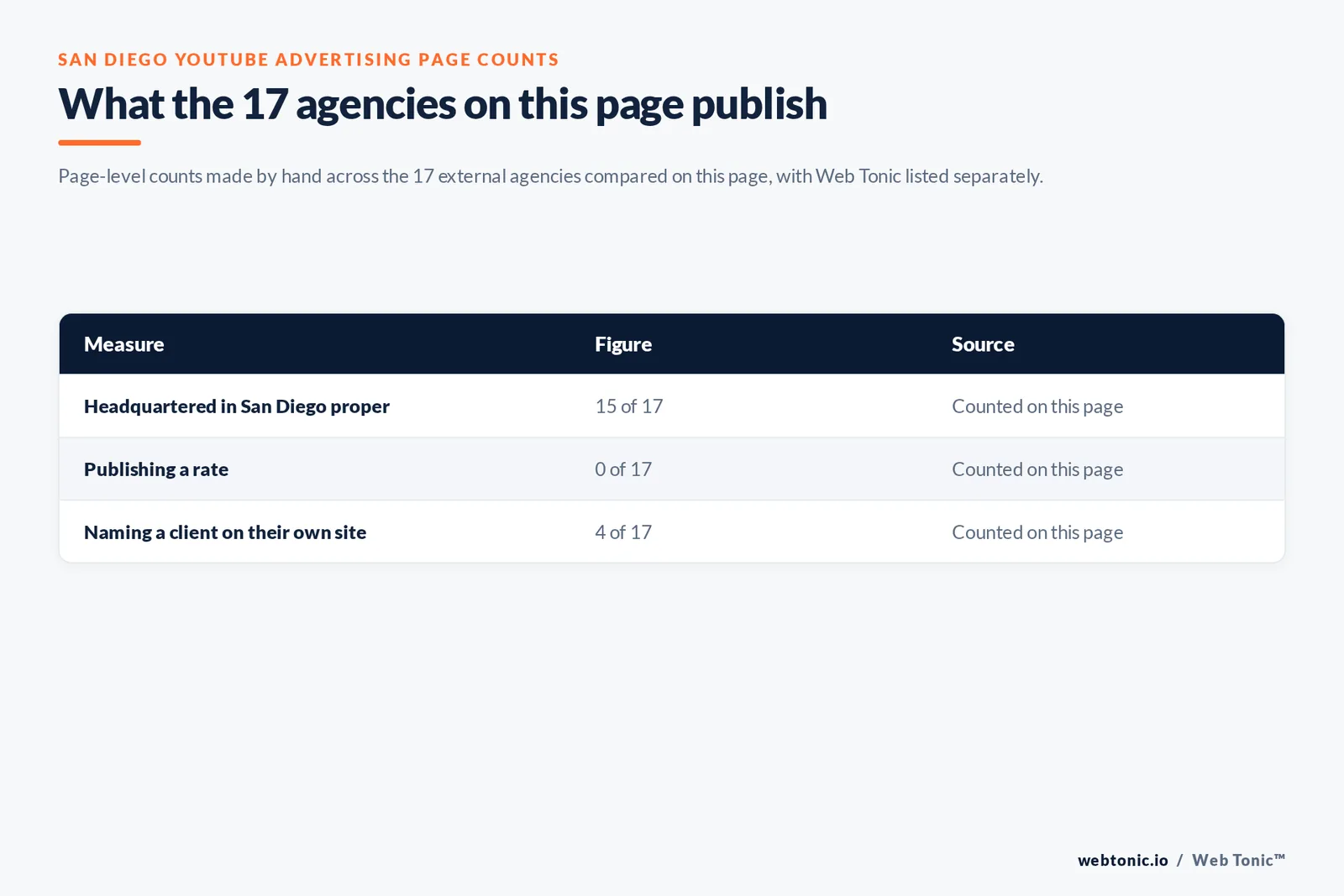 Table of the YouTube advertising figures cited on this San Diego page: agencies headquartered in San Diego proper at 15 of 17; publishing a rate at 0 of 17; naming a client on their own site at 4 of 17, all counted by hand on this page