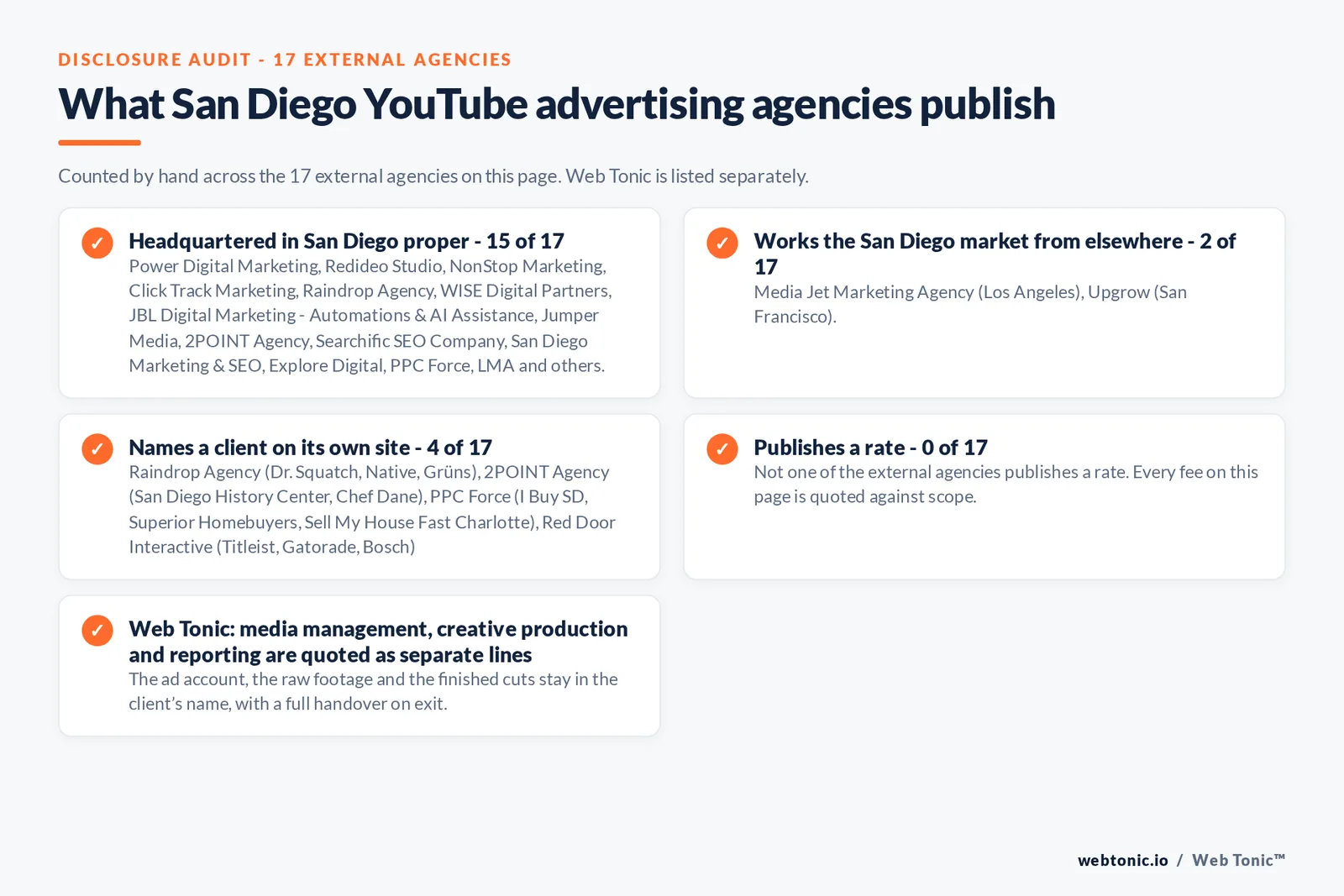 Disclosure checklist counted across the 17 external San Diego YouTube advertising agencies on this page: headquartered in San Diego proper 15 of 17; working the San Diego market from elsewhere 2 of 17 (Media Jet Marketing Agency from Los Angeles, Upgrow from San Francisco); naming a client 4 of 17; publishing a rate 0 of 17; and Web Tonic quoting each workstream as a separate line