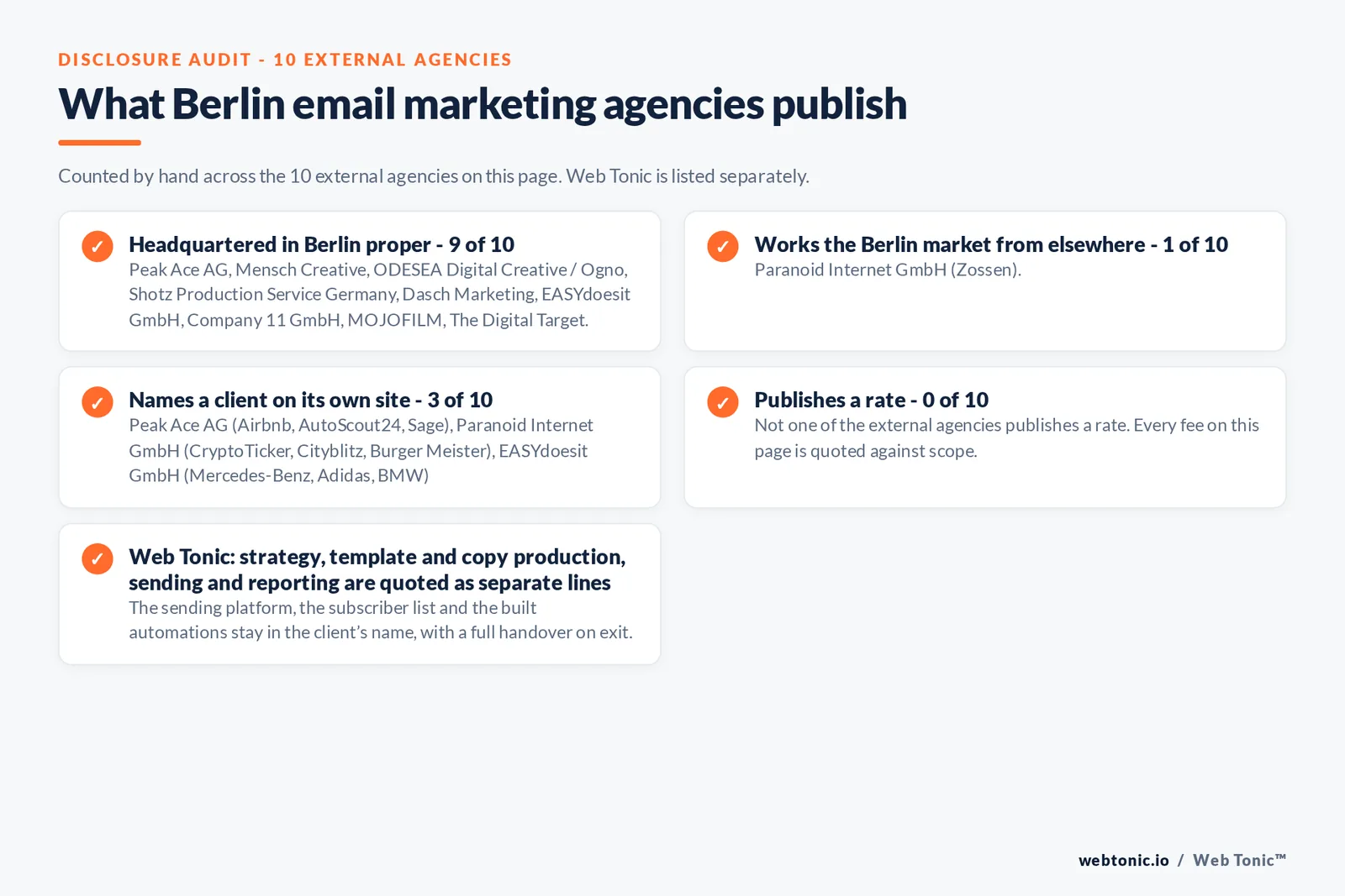 Disclosure checklist counted across the 10 external Berlin email marketing agencies on this page: headquartered in Berlin proper 9 of 10; working the Berlin market from elsewhere 1 of 10 (Paranoid Internet GmbH from Zossen); naming a client 3 of 10; publishing a rate 0 of 10; and Web Tonic quoting each workstream as a separate line