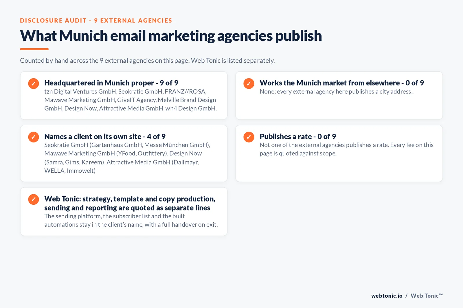 Disclosure checklist counted across the 9 external Munich email marketing agencies on this page: headquartered in Munich proper 9 of 9; working the Munich market from elsewhere 0 of 9; naming a client 4 of 9; publishing a rate 0 of 9; and Web Tonic quoting each workstream as a separate line