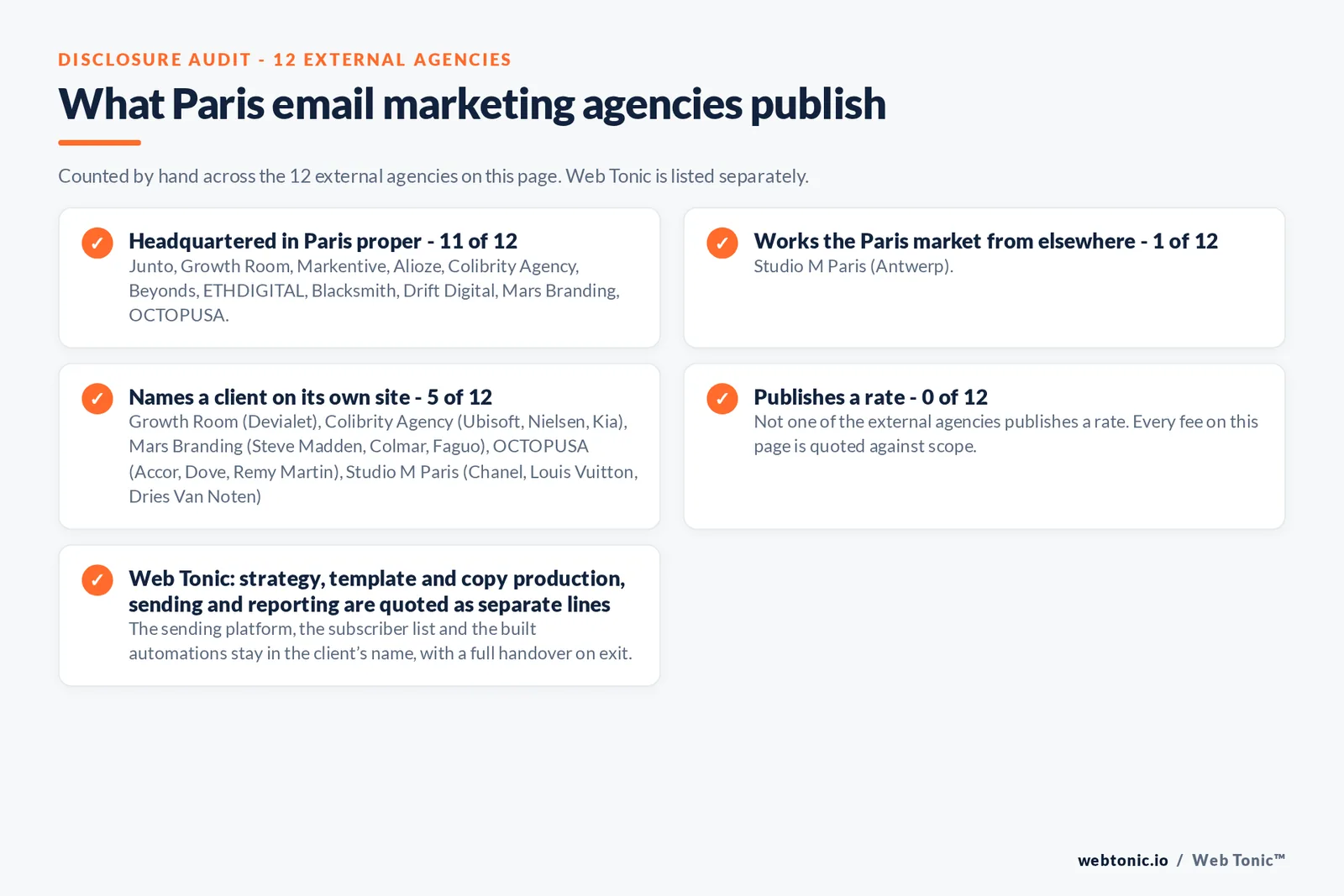Disclosure checklist counted across the 12 external Paris email marketing agencies on this page: headquartered in Paris proper 11 of 12; working the Paris market from elsewhere 1 of 12 (Studio M Paris from Antwerp); naming a client 5 of 12; publishing a rate 0 of 12; and Web Tonic quoting each workstream as a separate line