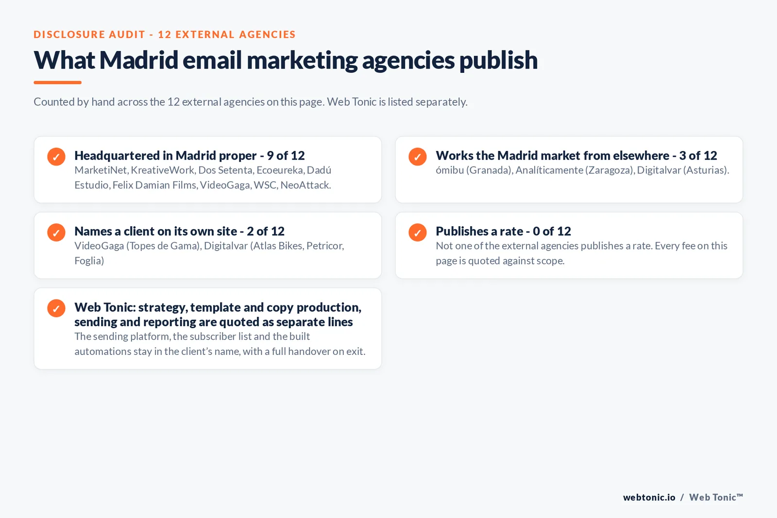 Disclosure checklist counted across the 12 external Madrid email marketing agencies on this page: headquartered in Madrid proper 9 of 12; working the Madrid market from elsewhere 3 of 12 (ómibu from Granada, Analíticamente from Zaragoza, Digitalvar from Asturias); naming a client 2 of 12; publishing a rate 0 of 12; and Web Tonic quoting each workstream as a separate line