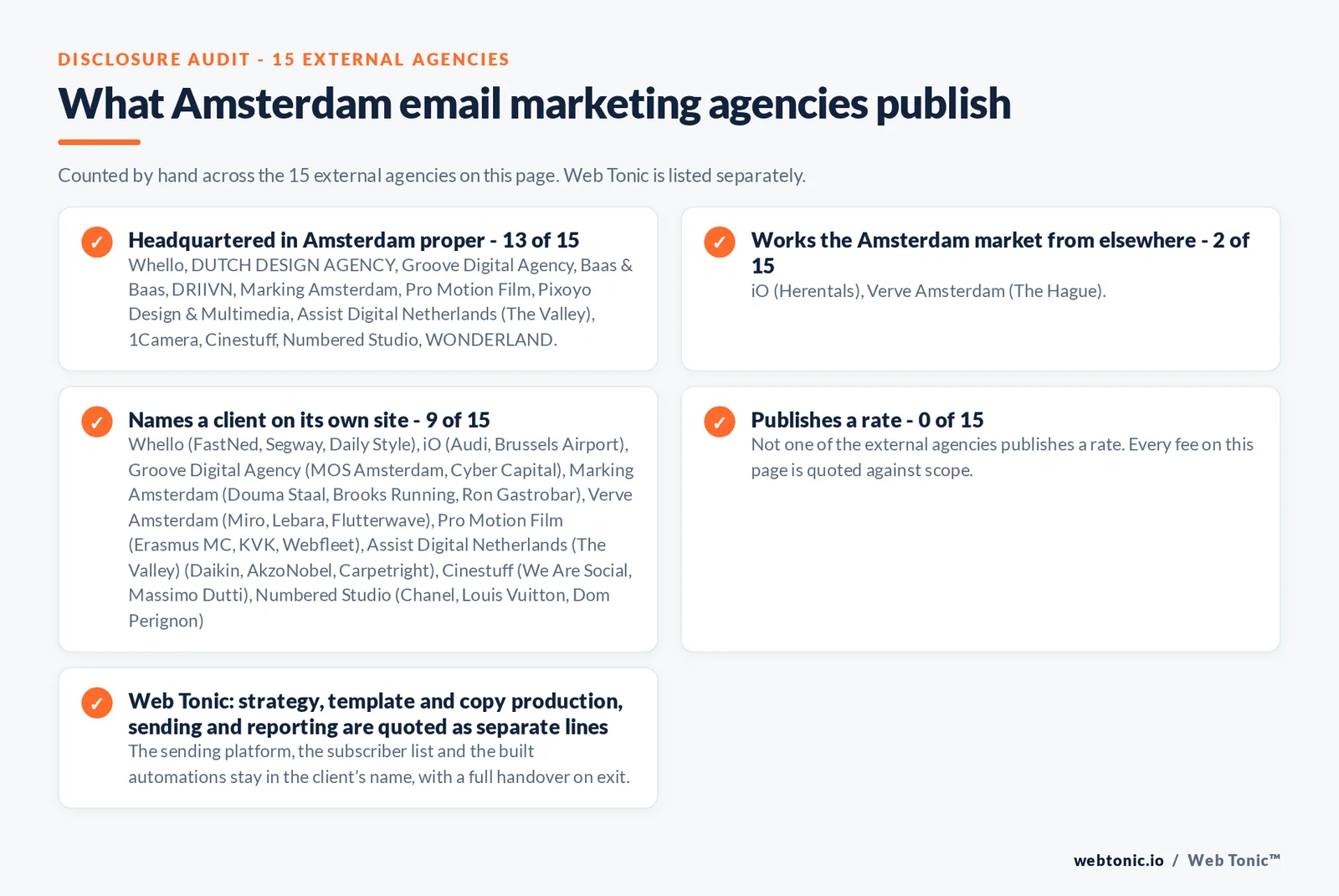 Disclosure checklist counted across the 15 external Amsterdam email marketing agencies on this page: headquartered in Amsterdam proper 13 of 15; working the Amsterdam market from elsewhere 2 of 15 (iO from Herentals, Verve Amsterdam from The Hague); naming a client 9 of 15; publishing a rate 0 of 15; and Web Tonic quoting each workstream as a separate line