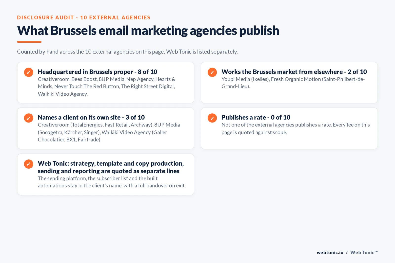 Disclosure checklist counted across the 10 external Brussels email marketing agencies on this page: headquartered in Brussels proper 8 of 10; working the Brussels market from elsewhere 2 of 10 (Youpi Media from Ixelles, Fresh Organic Motion from Saint-Philbert-de-Grand-Lieu); naming a client 3 of 10; publishing a rate 0 of 10; and Web Tonic quoting each workstream as a separate line