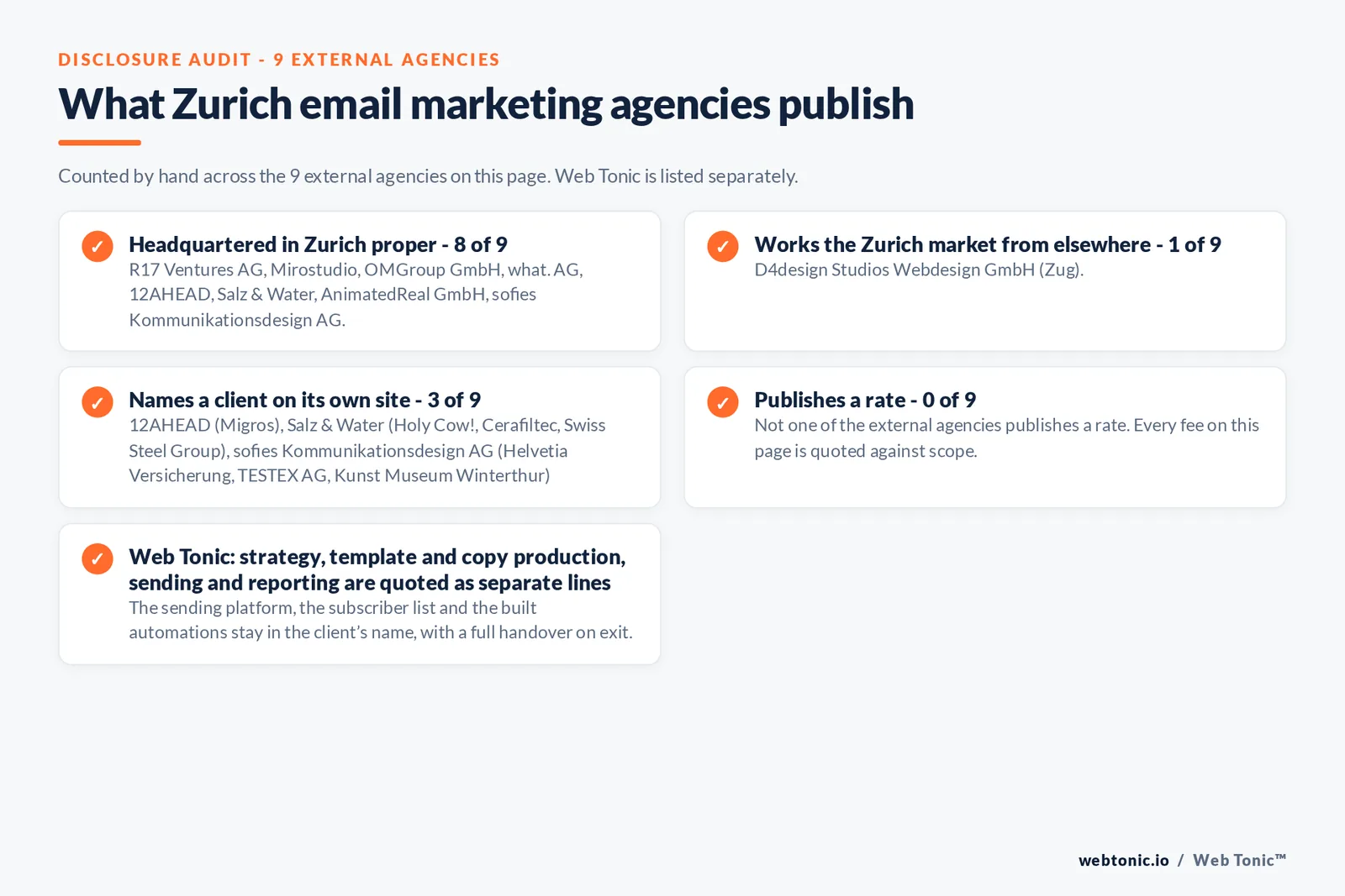 Disclosure checklist counted across the 9 external Zurich email marketing agencies on this page: headquartered in Zurich proper 8 of 9; working the Zurich market from elsewhere 1 of 9 (D4design Studios Webdesign GmbH from Zug); naming a client 3 of 9; publishing a rate 0 of 9; and Web Tonic quoting each workstream as a separate line