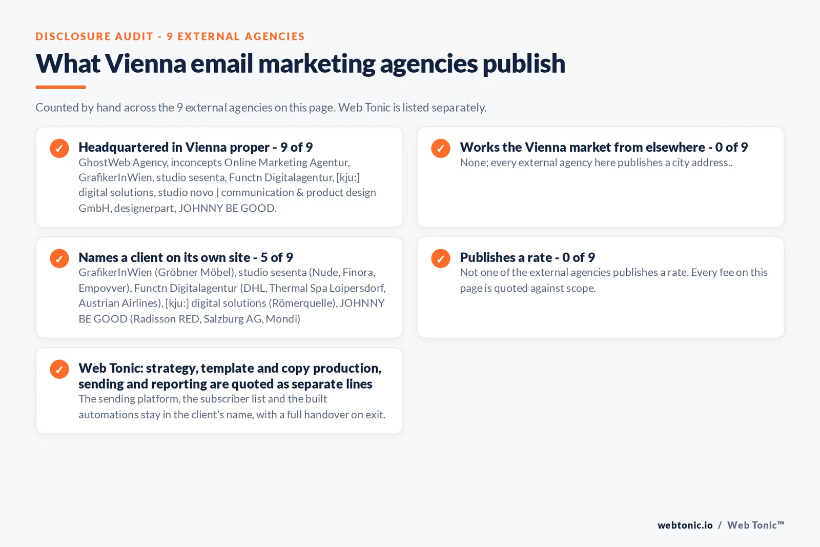 Disclosure checklist counted across the 9 external Vienna email marketing agencies on this page: headquartered in Vienna proper 9 of 9; working the Vienna market from elsewhere 0 of 9; naming a client 5 of 9; publishing a rate 0 of 9; and Web Tonic quoting each workstream as a separate line