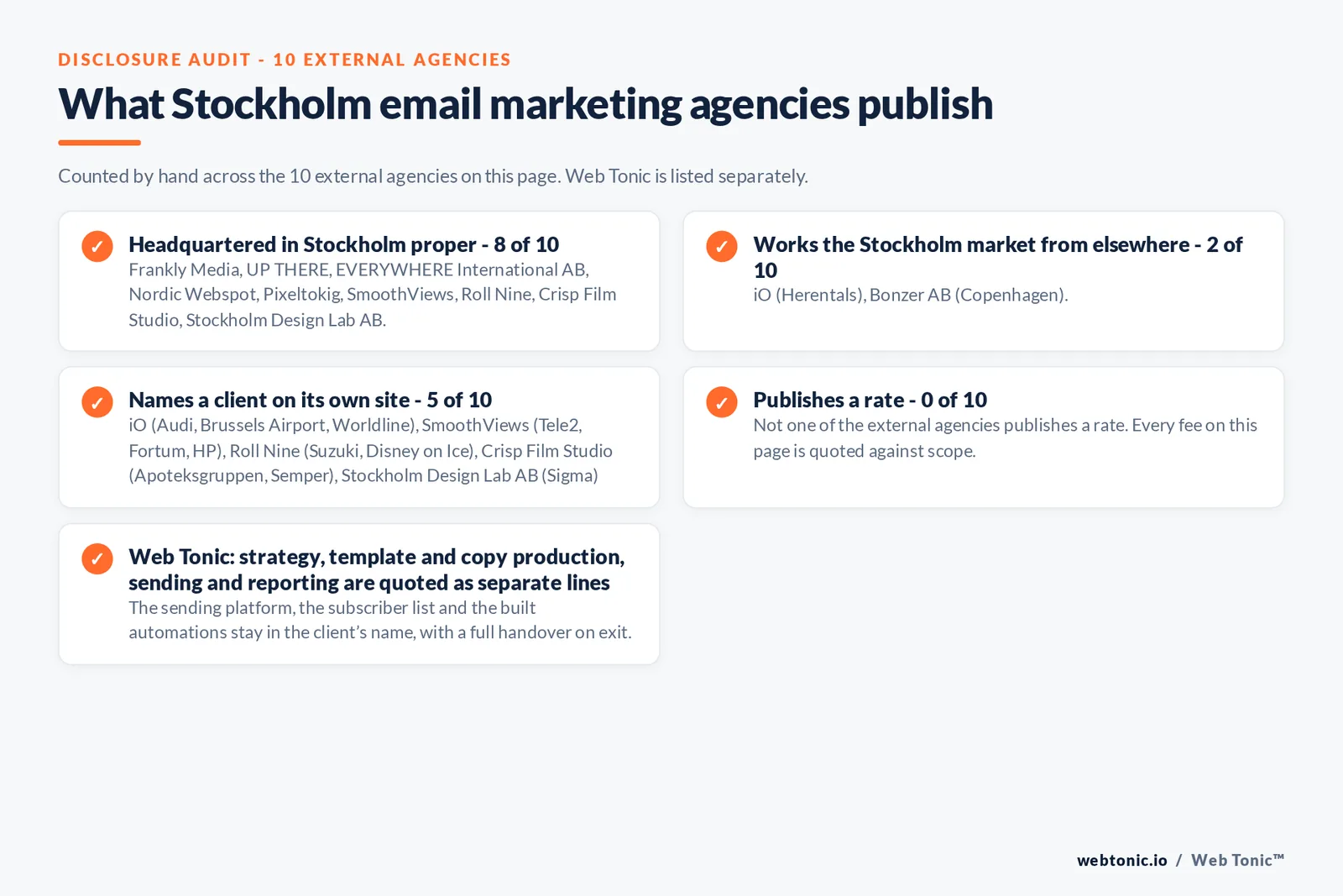 Disclosure checklist counted across the 10 external Stockholm email marketing agencies on this page: headquartered in Stockholm proper 8 of 10; working the Stockholm market from elsewhere 2 of 10 (iO from Herentals, Bonzer AB from Copenhagen); naming a client 5 of 10; publishing a rate 0 of 10; and Web Tonic quoting each workstream as a separate line