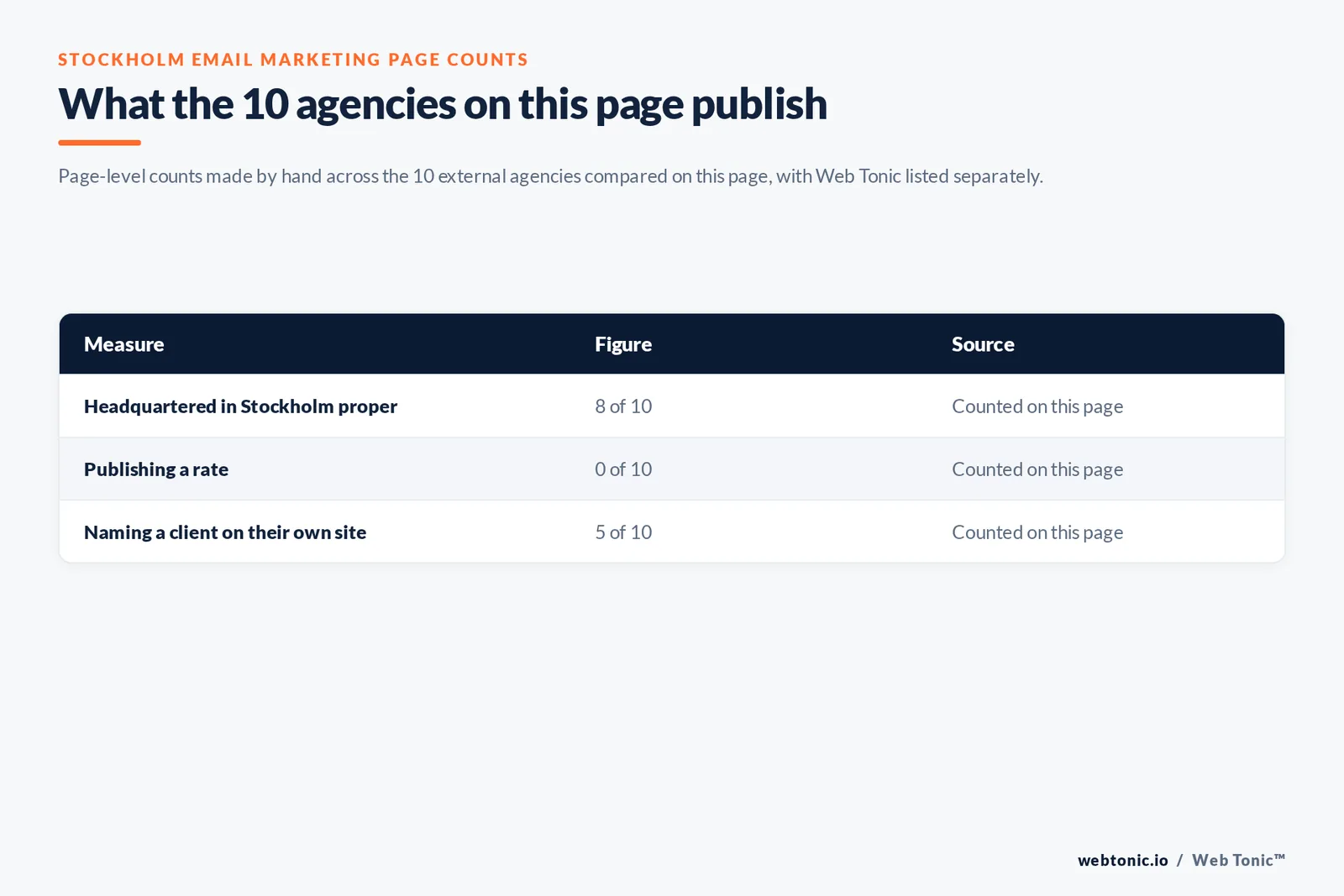 Table of the email marketing figures cited on this Stockholm page: agencies headquartered in Stockholm proper at 8 of 10; publishing a rate at 0 of 10; naming a client on their own site at 5 of 10, all counted by hand on this page