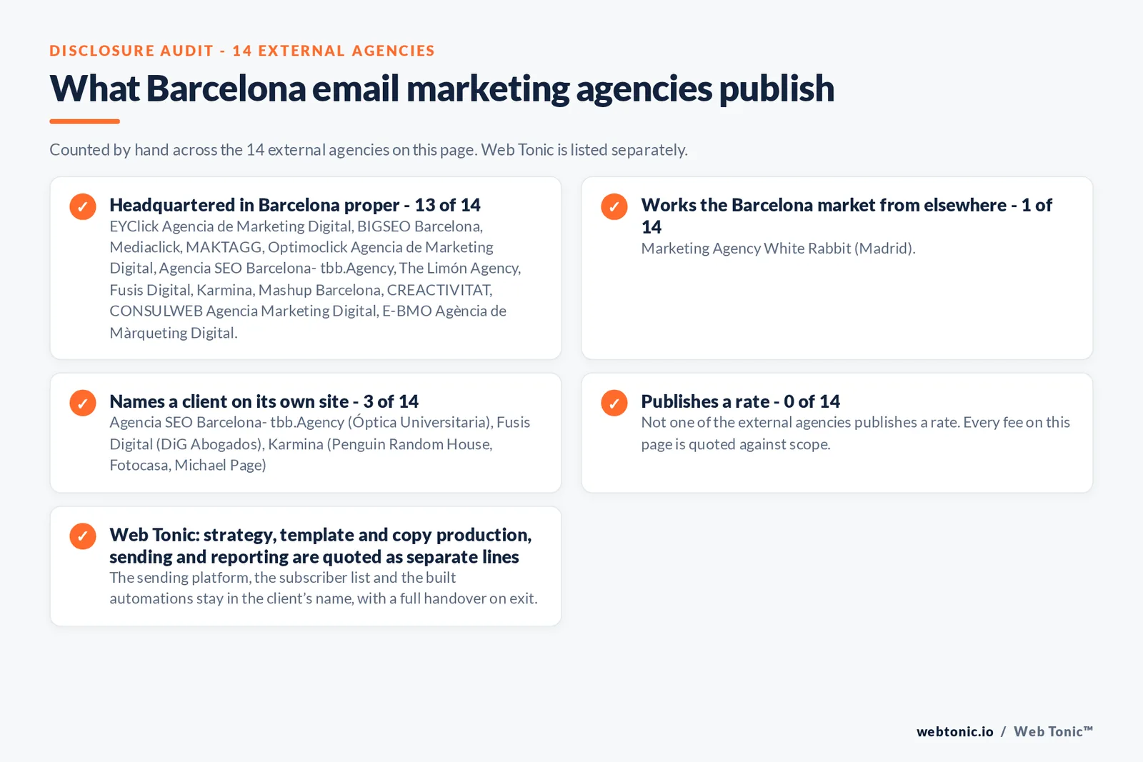 Disclosure checklist counted across the 14 external Barcelona email marketing agencies on this page: headquartered in Barcelona proper 13 of 14; working the Barcelona market from elsewhere 1 of 14 (Marketing Agency White Rabbit from Madrid); naming a client 3 of 14; publishing a rate 0 of 14; and Web Tonic quoting each workstream as a separate line