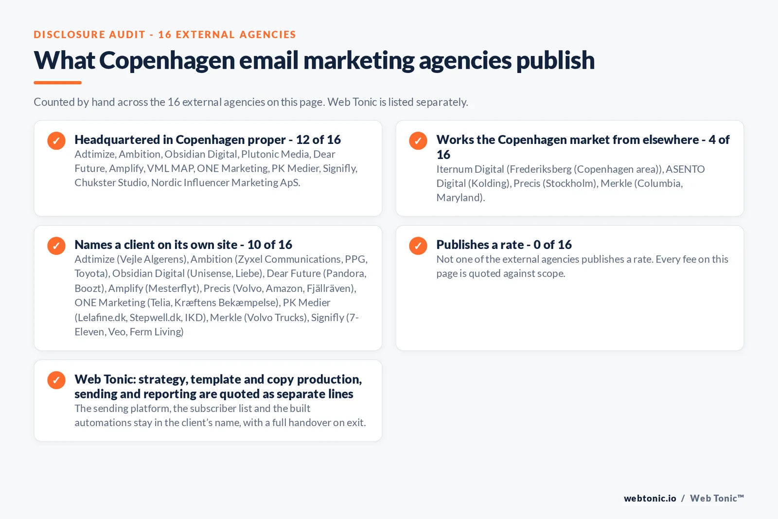 Disclosure checklist counted across the 16 external Copenhagen email marketing agencies on this page: headquartered in Copenhagen proper 12 of 16; working the Copenhagen market from elsewhere 4 of 16 (Iternum Digital from Frederiksberg (Copenhagen area), ASENTO Digital from Kolding, Precis from Stockholm, Merkle from Columbia, Maryland); naming a client 10 of 16; publishing a rate 0 of 16; and Web Tonic quoting each workstream as a separate line