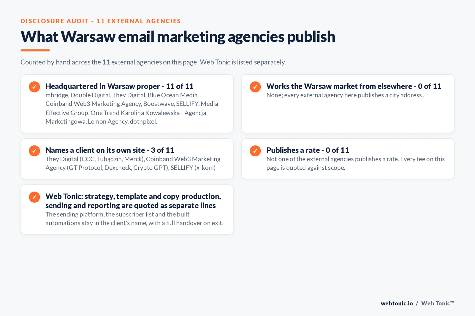 Disclosure checklist counted across the 11 external Warsaw email marketing agencies on this page: headquartered in Warsaw proper 11 of 11; working the Warsaw market from elsewhere 0 of 11; naming a client 3 of 11; publishing a rate 0 of 11; and Web Tonic quoting each workstream as a separate line