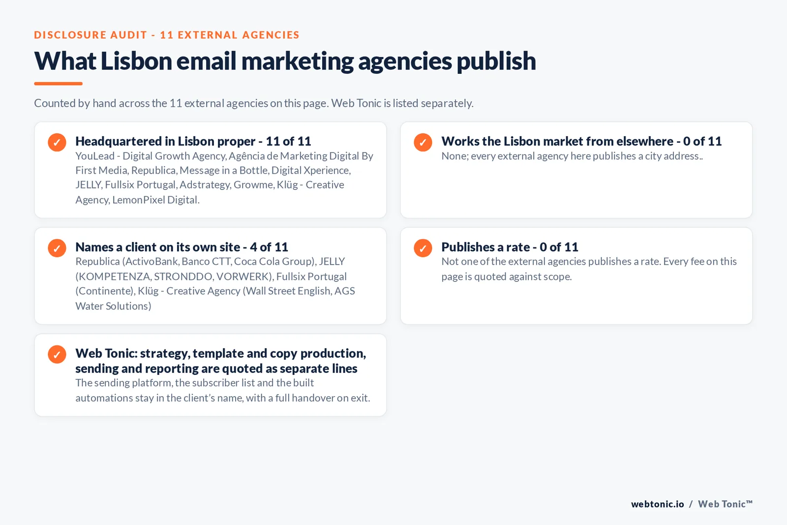 Disclosure checklist counted across the 11 external Lisbon email marketing agencies on this page: headquartered in Lisbon proper 11 of 11; working the Lisbon market from elsewhere 0 of 11; naming a client 4 of 11; publishing a rate 0 of 11; and Web Tonic quoting each workstream as a separate line