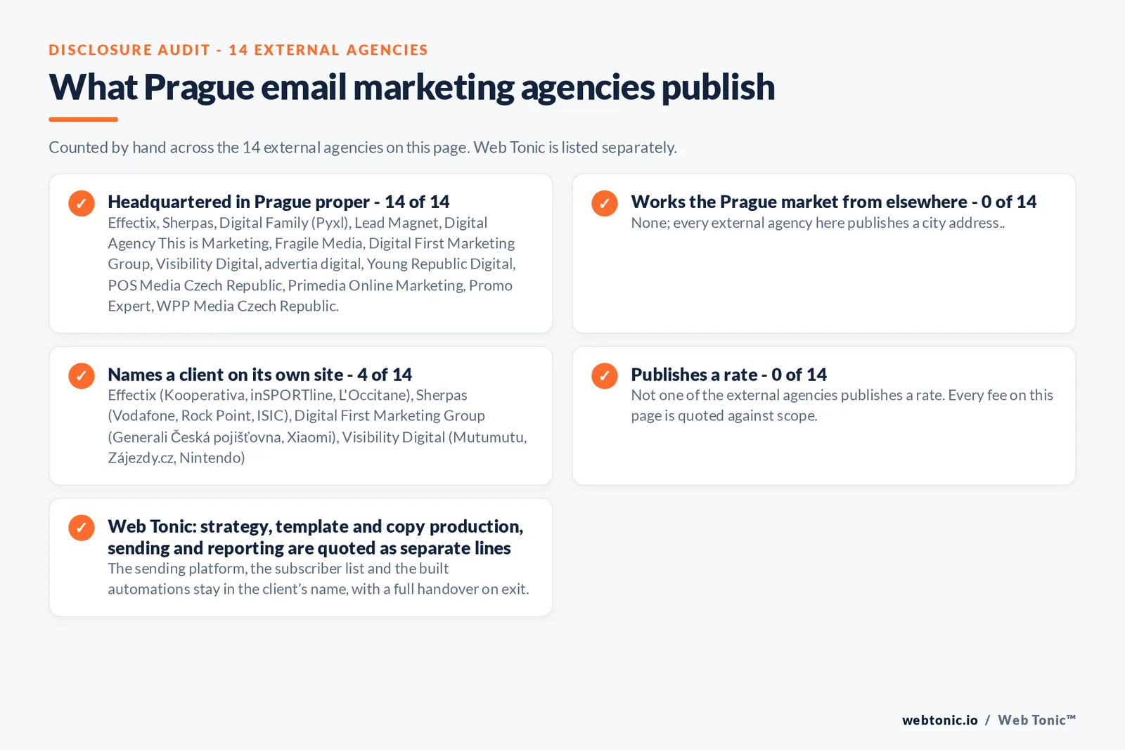 Disclosure checklist counted across the 14 external Prague email marketing agencies on this page: headquartered in Prague proper 14 of 14; working the Prague market from elsewhere 0 of 14; naming a client 4 of 14; publishing a rate 0 of 14; and Web Tonic quoting each workstream as a separate line