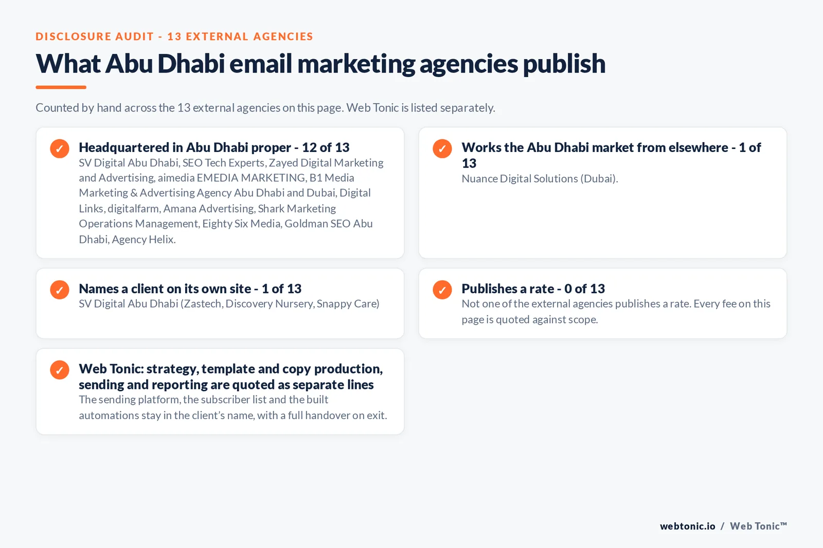 Disclosure checklist counted across the 13 external Abu Dhabi email marketing agencies on this page: headquartered in Abu Dhabi proper 12 of 13; working the Abu Dhabi market from elsewhere 1 of 13 (Nuance Digital Solutions from Dubai); naming a client 1 of 13; publishing a rate 0 of 13; and Web Tonic quoting each workstream as a separate line