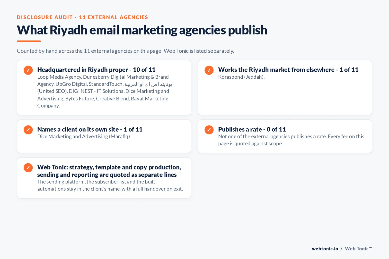 Disclosure checklist counted across the 11 external Riyadh email marketing agencies on this page: headquartered in Riyadh proper 10 of 11; working the Riyadh market from elsewhere 1 of 11 (Koraspond from Jeddah); naming a client 1 of 11; publishing a rate 0 of 11; and Web Tonic quoting each workstream as a separate line