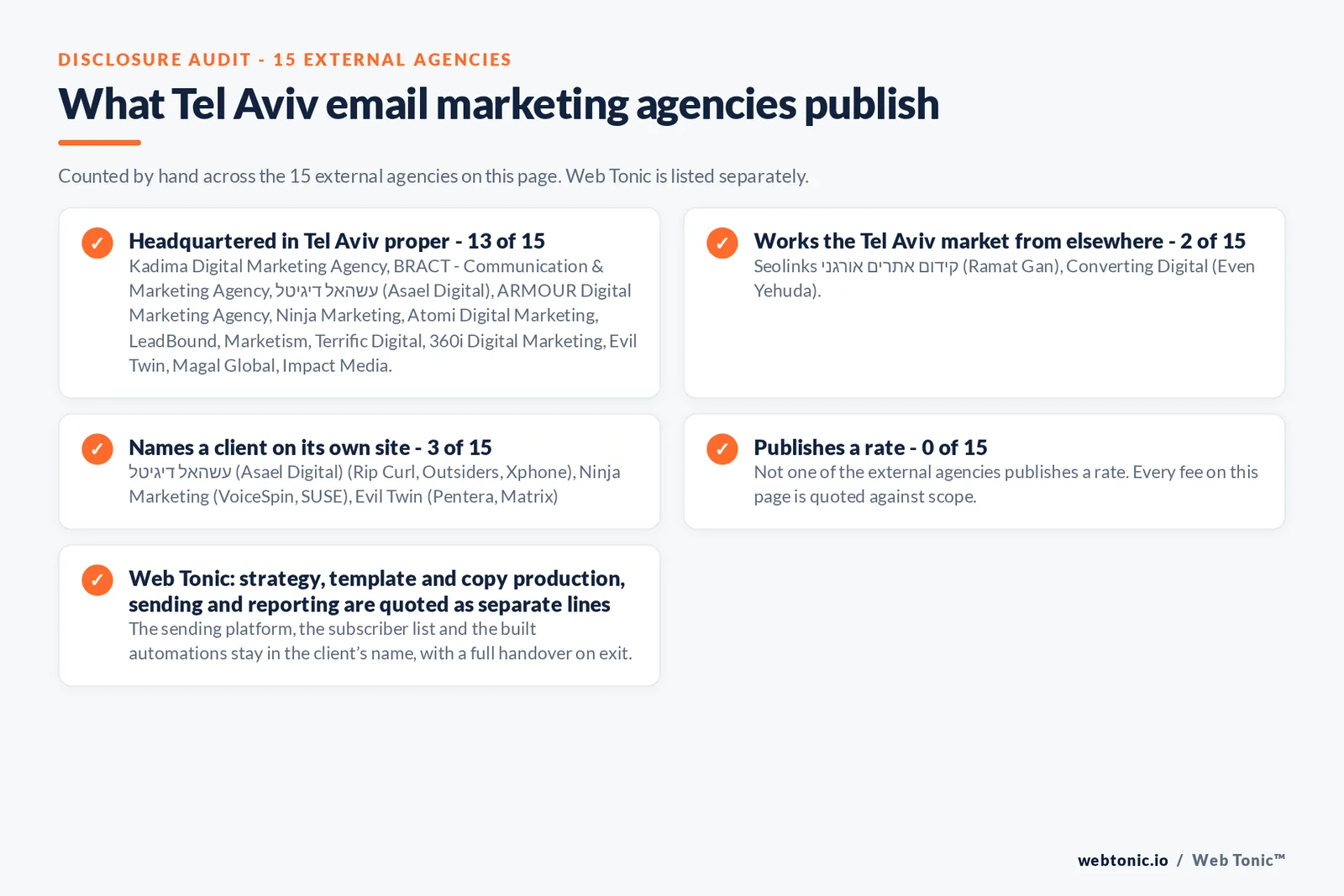 Disclosure checklist counted across the 15 external Tel Aviv email marketing agencies on this page: headquartered in Tel Aviv proper 13 of 15; working the Tel Aviv market from elsewhere 2 of 15 (Seolinks קידום אתרים אורגני from Ramat Gan, Converting Digital from Even Yehuda); naming a client 3 of 15; publishing a rate 0 of 15; and Web Tonic quoting each workstream as a separate line