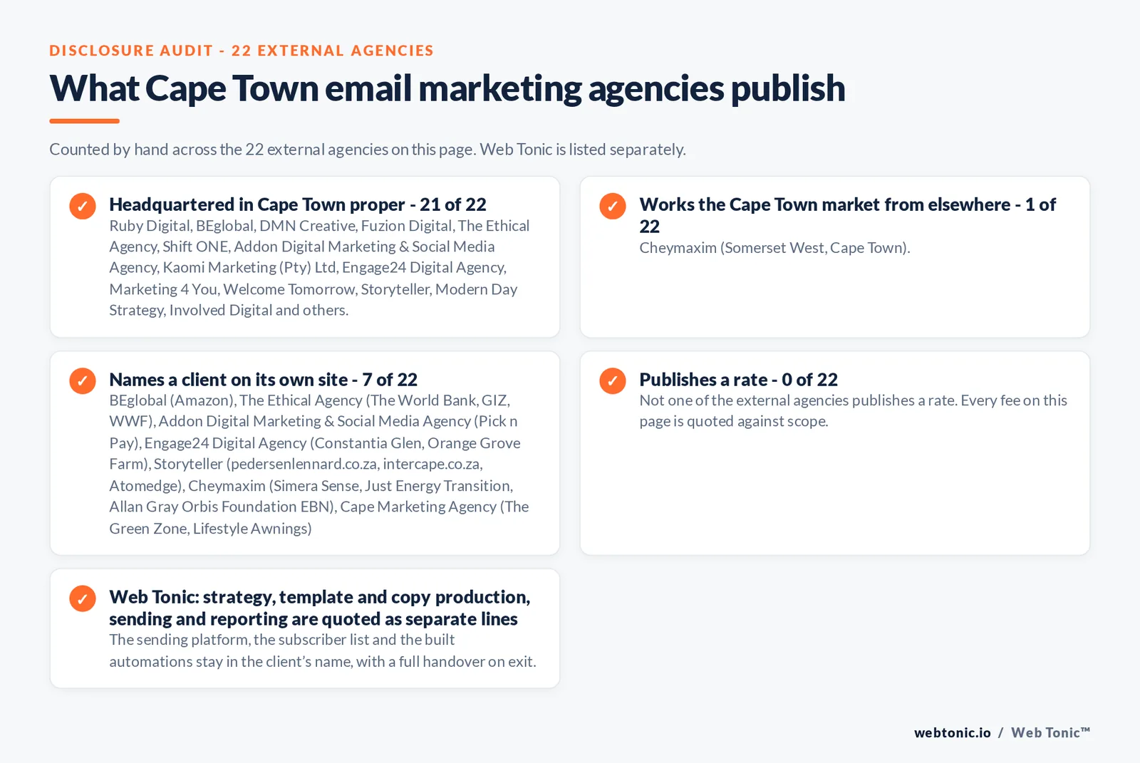 Disclosure checklist counted across the 22 external Cape Town email marketing agencies on this page: headquartered in Cape Town proper 21 of 22; working the Cape Town market from elsewhere 1 of 22 (Cheymaxim from Somerset West, Cape Town); naming a client 7 of 22; publishing a rate 0 of 22; and Web Tonic quoting each workstream as a separate line