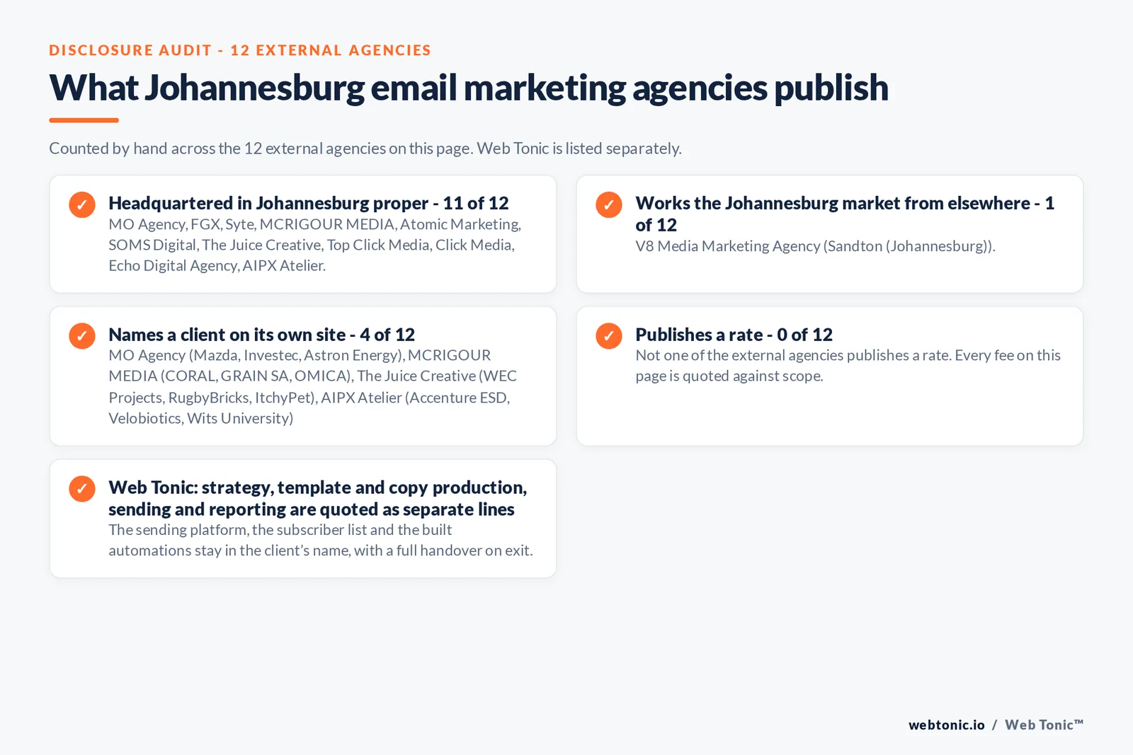 Disclosure checklist counted across the 12 external Johannesburg email marketing agencies on this page: headquartered in Johannesburg proper 11 of 12; working the Johannesburg market from elsewhere 1 of 12 (V8 Media Marketing Agency from Sandton (Johannesburg)); naming a client 4 of 12; publishing a rate 0 of 12; and Web Tonic quoting each workstream as a separate line