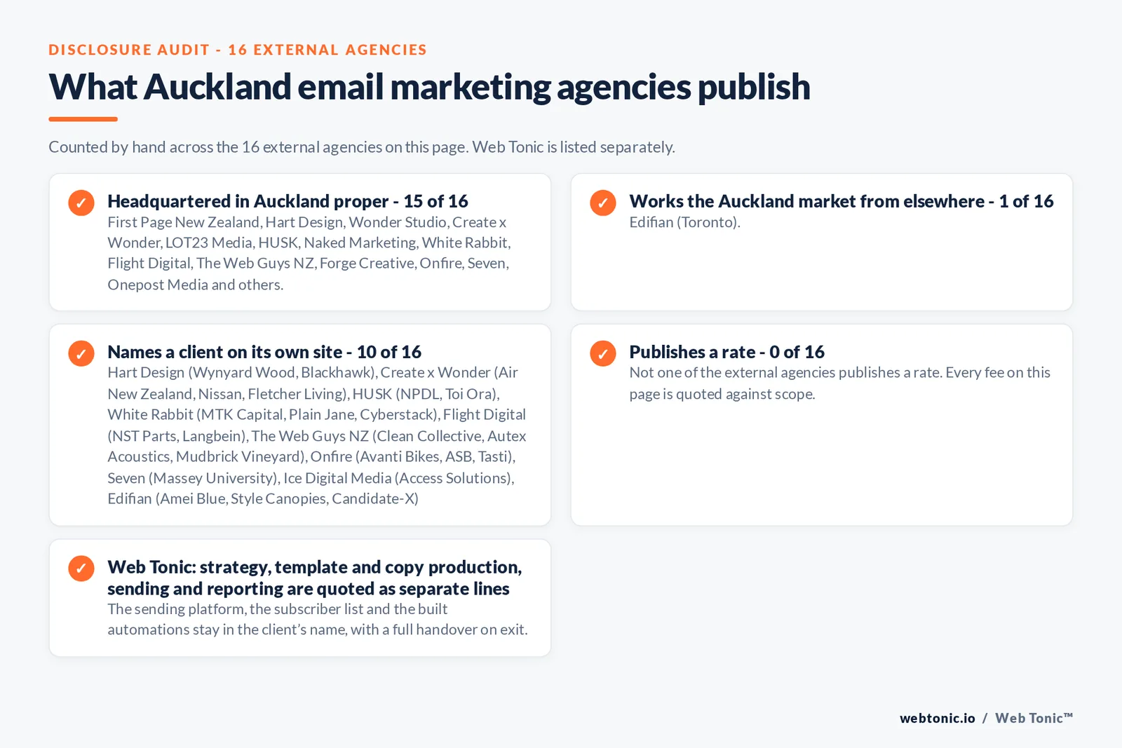 Disclosure checklist counted across the 16 external Auckland email marketing agencies on this page: headquartered in Auckland proper 15 of 16; working the Auckland market from elsewhere 1 of 16 (Edifian from Toronto); naming a client 10 of 16; publishing a rate 0 of 16; and Web Tonic quoting each workstream as a separate line