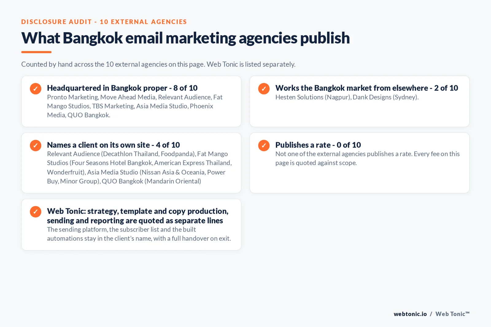 Disclosure checklist counted across the 10 external Bangkok email marketing agencies on this page: headquartered in Bangkok proper 8 of 10; working the Bangkok market from elsewhere 2 of 10 (Hesten Solutions from Nagpur, Dank Designs from Sydney); naming a client 4 of 10; publishing a rate 0 of 10; and Web Tonic quoting each workstream as a separate line