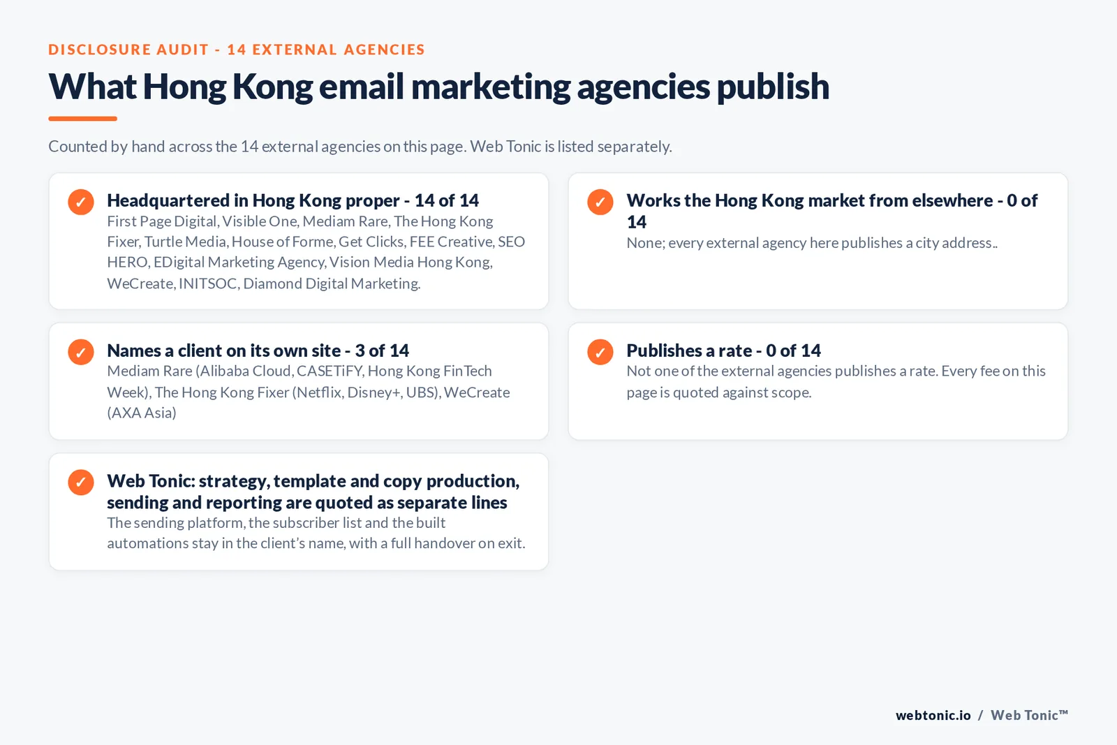 Disclosure checklist counted across the 14 external Hong Kong email marketing agencies on this page: headquartered in Hong Kong proper 14 of 14; working the Hong Kong market from elsewhere 0 of 14; naming a client 3 of 14; publishing a rate 0 of 14; and Web Tonic quoting each workstream as a separate line